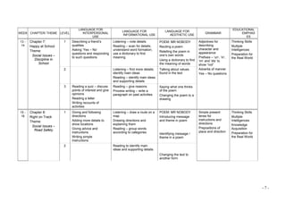 WEEK CHAPTER/ THEME LEVEL
LANGUAGE FOR
INTERPERSONAL
USE
LANGUAGE FOR
INFORMATIONAL USE
LANGUAGE FOR
AESTHETIC USE
GRAMMAR
EDUCATIONAL
EMPHAS
ES
13 -
14
Chapter 7:
Happy at School
Theme:
Social Issues –
Discipline in
School
1 Describing a friend’s
qualities
Asking ‘Yes – No’
questions and responding
to such questions
Listening – note details
Reading – scan for details;
understand word formation;
use a dictionary to find
meaning
POEM: MR NOBODY
Reciting a poem
Retelling the poem in
one’s own words
Using a dictionary to find
the meaning of words
Adjectives for
describing
character and
appearance
Prefixes – ‘un’, ‘in’,
‘im’ and ‘dis’ to
show “not”
Adverbs of manner
Yes – No questions
Thinking Skills
Multiple
Intelligences
Preparation for
the Real World
2 Listening – find more details;
identify main ideas
Reading – identify main ideas
and supporting details
Talking about values
found in the text
3 Reading a quiz – discuss
points of interest and give
opinions
Reading a letter
Writing recounts of
activities
Reading – give reasons
Process writing – write a
paragraph on past activities
Saying what one thinks
of the poem
Changing the poem to a
drawing
15 -
16
Chapter 8:
Right on Track
Theme:
Social Issues –
Road Safety
1 Giving and following
directions
Adding more details to
show locations
Giving advice and
instructions
Writing simple
instructions
Listening – draw a route on a
map
Drawing directions and
explaining them
Reading – group words
according to categories
POEM: MR NOBODY
Introducing message
and theme in poem
Identifying message /
theme in a poem
Simple present
tense for
instructions and
directions
Prepositions of
place and direction
Thinking Skills
Multiple
Intelligences
Knowledge
Acquisition
Preparation for
the Real World
2 Reading to identify main
ideas and supporting details
Changing the text to
another form
- 7 -
 