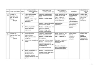 WEEK CHAPTER/ THEME LEVEL
LANGUAGE FOR
INTERPERSONAL
USE
LANGUAGE FOR
INFORMATIONAL USE
LANGUAGE FOR
AESTHETIC USE
GRAMMAR
EDUCATIONAL
EMPHAS
ES
17 -
18
Chapter 9:
Spending Time
with My Family
Theme:
People
1 Talking about holidays
Talking about past
activities
Asking questions to get
information, and
responding
Listening – note important
details; follow sequence of
ideas
Reading – scan for details
Novel : Journey To The
Centre Of The Earth
Part 2: Chapter 4 - 6
Retelling the story in a
correct sequence
Simple past tense –
words that signal
past time
Regular and
irregular verbs
Time expressions
Place expressions
Prepositions of
place, time and
direction
Thinking Skills
Learning How to
Learn Skills
Multiple
Intelligences
2 Reading – identify main ideas
and supporting details
Making simple
predictions
3 Writing simple letters
Writing recounts of
experiences
Reading – identify cause and
effect; give reasons
Process writing – write
recounts of experiences
19 -
20
Chapter 10:
Get Fit – Go For It
Theme:
Exercise
1 Giving instructions
Making choices
Talking about exercise
and games
Listening – note important
details; follow sequence
Reading – scan for details
Writing plans
Novel: Journey To The
Centre Of The Earth
Part 2: Chapter 4 – 6
Simple present
tense for
instructions
Sequence
connectors
Thinking Skills
Multiple
Intelligences
Preparation for
the Real World
2 Writing short messages to
friends
Listening – find more details
Reading – understand non-
linear texts; understand
meaning of words by the use
of the suffix ‘ing’
Writing announcements
Dramatize a section of a
text and role-play
characters
Describe a character
and write a paragraph or
two about this person
3 Writing simple letters to
family members
Reading notes on
exercises – discuss
points of interest and give
opinions
Reading – draw conclusions
Process writing – write plans,
and announcements
- 9 -
 