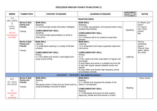 2023/2024 ENGLISH YEARLY PLAN (YEAR 1)
WEEK THEME/TOPIC CONTENT STANDARD LEARNING STANDARD
ASSESSMENT
(REFER TO THE
ATTACHMENT)
NOTES
1-4
20/3 - 14/4/23
TRASITION WEEK
5
17/4/23 -
19/4/23
20-21/4
Cuti Perayaan
Hari Raya
World of Self,
Family and
Friends
Friends
MAIN SKILL
Speaking
2.1 Communicate simple information intelligibly
COMPLEMENTARY SKILL
Speaking
2.3 Communicate appropriately to a small or
large group
MAIN SKILL
Speaking
2.1.4 Greet, say goodbye, and express thanks using
suitable fixed phrases
COMPLEMENTARY SKILL
Speaking
2.3.1 Introduce self to an audience using fixed
phrases
Speaking
Hi. What’s your
name?
I’m (name)
He’s, She’s
(name)
Bye
World of Self,
Family and
Friends
Friends
MAIN SKILL
Listening
1.2 Understand meaning in a variety of familiar
contexts
COMPLEMENTARY SKILL
Writing
4.1 Form letters and words in neat legible print
using cursive writing
MAIN SKILL
Listening
1.2.4 Understand short basic supported classroom
instructions
COMPLEMENTARY SKILL
Writing
4.1.2
i) Form upper and lower case letters of regular size
and shape
ii) write letters and words in a straight line from left
to right with regular spaces between words and
spaces
iii) copy letters and familiar high frequency words
and phrases correctly
Listening
Point to
something
(green) …
Colours: blue,
green, yellow,
red, white
24/4/2023 – 28/4/2023 MID-SEMESTER BREAK 1
6-7
2/5 - 5/5/23
8/5-12/5/23
1/5
Hari Pekerja
4/5
Hari Wesak
World of Self,
Family and
Friends
Friends
MAIN SKILL
Reading
3.1
Recognise words in linear and non-linear texts by
using knowledge of sounds of letters
MAIN SKILL
Reading
3.1.1 Identify and recognise the shapes of the
letters in the alphabet
COMPLEMENTARY SKILL
Reading
3.1.2 Recognise and sound out with support
beginning, medial and final sounds in a word
Reading
Colour words
 
