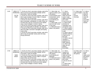 YEARLY SCHEME OF WORK
ENGLISH YEAR 2 SKKB 9
24-26 WORLD OF
KNOWLEDGE
“ON THE
FARM”
1.1 By the end of the 6- year primary schooling, pupils will be
able to pronounce words and speak confidently with the
correct stress, rhythm and intonation.
2.1 By the end of the 6-year primary schooling, pupils will be
able to apply knowledge of sounds of letters to recognise
words in linear and non-linear texts.
2.2 By the end of the 6-year primary schooling, pupils will be
able to demonstrate understanding of a variety of linear and
non-linear texts in the form of print and non-print materials
using a range of strategies to construct meaning.
2.3 By the end of the 6-year primary schooling, pupils will be
able to read independently for information and enjoyment.
3.1 By the end of the 6-year primary schooling, pupils will be
able to form letters and words in neat legible print including
cursive writing.
4.1 By the end of the 6-year primary schooling, pupils will be
able to enjoy and appreciate rhymes, poems and songs,
through performance.
1.1.1 Able to listen and
respond to stimulus given
with guidance :
(a) environmental sounds
(b) instrumental sounds
(c) body percussion
(g) oral blending and
segmenting
1.1.3 Able to listen to, say
aloud and recite rhymes
or sing songs.
1.1.4 Able to talk about a
stimulus with guidance.
2.1.1 Able to
recognize and
articulate initial,
medial and the final
sounds in single
syllable words within
given context
e) (oy) (ir) (ue) (aw)
2.1.2 Able to blend
phonemes into
recognizable words
and read them aloud.
2.1.3 Able to segment
words into phonemes
to spell.
2.2.3 Able to read and
understand sentences
in linear and non-
linear texts.
2.2.4 Able to read and
understand a
paragraph of 5-8
simple sentences.
2.3.1 Able to read
simple texts with
guidance:
(b) non-fiction.
3.1.1 Able to write
in neat and legible
print :
(a) words
(b) phrases
4.1.2 Able to
sing action
songs and
recite jazz
chants with
correct
pronunciation,
rhythm and
intonation.
27-29 WORLD OF
KNOWLEDGE
“GOOD
DEEDS”
1.1 By the end of the 6- year primary schooling, pupils will be
able to pronounce words and speak confidently with the
correct stress, rhythm and intonation.
2.1 By the end of the 6-year primary schooling, pupils will be
able to apply knowledge of sounds of letters to recognise
words in linear and non-linear texts.
2.2 By the end of the 6-year primary schooling, pupils will be
able to demonstrate understanding of a variety of linear and
non-linear texts in the form of print and non-print materials
using a range of strategies to construct meaning.
1.1.1 Able to listen and
respond to stimulus given
with guidance :
(g) oral blending and
segmenting.
1.1.4 Able to talk about a
stimulus with guidance.
2.1.1 Able to
recognize and
articulate initial,
medial and the final
sounds in single
syllable words within
given context
f) (wh) (ph) (ew) (oe)
(au)
2.1.2 Able to blend
phonemes into
3.2.2 Able to write
simple sentences
with guidance.
4.3.1 Able to
produce
simple
creative works
with guidance
based on :
(c) stories
 
