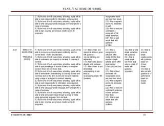YEARLY SCHEME OF WORK
ENGLISH YEAR 2 SKKB 10
2.3 By the end of the 6-year primary schooling, pupils will be
able to read independently for information and enjoyment.
3.2 By the end of the 6 year primary schooling, pupils will be
able to write using appropriate language, form and style for a
range of purposes.
4.3 By the end of the 6-year primary schooling, pupils will be
able to plan, organise and produce creative works for
enjoyment.
recognizable words
and read them aloud.
2.1.3 Able to segment
words into phonemes
to spell.
2.2.4 Able to read and
understand a
paragraph of 5-8
simple sentences.
2.3.1 Able to read
simple texts with
guidance:
(a fiction.
30-31 WORLD OF
KNOWLEDGE
“PRECIOUS
DROPS”
1.1 By the end of the 6- year primary schooling, pupils will be
able to pronounce words and speak confidently with the
correct stress, rhythm and intonation.
1.3 By the end of the 6-year primary schooling, pupils will be
able to understand and respond to oral texts in a variety of
contexts.
2.1 By the end of the 6-year primary schooling, pupils will be
able to apply knowledge of sounds of letters to recognise
words in linear and non-linear texts.
2.2 By the end of the 6-year primary schooling, pupils will be
able to demonstrate understanding of a variety of linear and
non-linear texts in the form of print and non-print materials
using a range of strategies to construct meaning.
2.3 By the end of the 6-year primary schooling, pupils will be
able to read independently for information and enjoyment.
3.2 By the end of the 6 year primary schooling, pupils will be
able to write using appropriate language, form and style for a
range of purposes.
3.3 By the end of the 6-year primary schooling, pupils will be
able to write and present ideas through a variety of media
using appropriate language, form and style.
4.3 By the end of the 6-year primary schooling, pupils will be
able to plan, organise and produce creative works for
enjoyment.
1.1.1 Able to listen and
respond to stimulus given
with guidance :
(g) oral blending and
segmenting.
1.1.4 Able to talk about a
stimulus with guidance.
1.3.1 Able to listen to and
demonstrate
understanding of oral
texts by:
(a) answering simple Wh-
Questions
2.1.1 Able to
recognize and
articulate initial,
medial and the final
sounds in single
syllable words within
given context
f) (wh) (ph) (ew) (oe)
(au)
2.1.2 Able to blend
phonemes into
recognizable words
and read them aloud.
2.1.3 Able to segment
words into phonemes
to spell.
2.2.3 Able to read and
understand sentences
in linear and non-
linear texts.
2.3.1 Able to read
simple texts with
guidance:
(a) fiction.
3.2.2 Able to write
simple sentences
with guidance.
3.3.1 Able to
create simple
non-linear texts
using a variety of
media with
guidance:
(a) posters
4.3.1 Able to
produce
simple
creative works
with guidance
based on :
(b) jazz
chants
4.3.2 Able to
take part with
guidance in a
performance
based on :
(b) jazz
chants
 