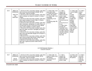 YEARLY SCHEME OF WORK
ENGLISH YEAR 2 SKKB 11
32-34 WORLD OF
KNOWLEDGE
“SAVE THE
SEA
CREATURE”
1.1 By the end of the 6- year primary schooling, pupils will be
able to pronounce words and speak confidently with the
correct stress, rhythm and intonation.
1.3 By the end of the 6-year primary schooling, pupils will be
able to understand and respond to oral texts in a variety of
contexts.
2.1 By the end of the 6-year primary schooling, pupils will be
able to apply knowledge of sounds of letters to recognise
words in linear and non-linear texts.
2.2 By the end of the 6-year primary schooling, pupils will be
able to demonstrate understanding of a variety of linear and
non-linear texts in the form of print and non-print materials
using a range of strategies to construct meaning.
3.1 By the end of the 6-year primary schooling, pupils will be
able to form letters and words in neat legible print including
cursive writing.
3.2 By the end of the 6 year primary schooling, pupils will be
able to write using appropriate language, form and style for a
range of purposes.
3.3 By the end of the 6-year primary schooling, pupils will be
able to write and present ideas through a variety of media
using appropriate language, form and style.
4.3 By the end of the 6-year primary schooling, pupils will be
able to plan, organise and produce creative works for
enjoyment.
1.1.2 Able to listen to and
enjoy simple stories.
1.1.4 Able to talk about a
stimulus with guidance.
1.3.1 Able to listen to and
demonstrate
understanding of oral
texts by:
(a) answering simple Wh-
Questions
2.1.1 Able to
recognize and
articulate initial,
medial and the final
sounds in single
syllable words within
given context
f) (wh) (ph) (ew) (oe)
(au)
g) (a-e) (e-e) (i-e) (o-
e) (u-e)
2.1.2 Able to blend
phonemes into
recognizable words
and read them aloud.
2.2.3 Able to read and
understand sentences
in linear and non-
linear texts.
3.1.1 Able to write
in neat and legible
print :
(c) simple
sentences
3.2.1 Able to
complete with
guidance :
(a) simple
messages
3.3.1 Able to
create simple
non-linear texts
using a variety of
media with
guidance:
(b) signs
4.3.1 Able to
produce
simple
creative works
with guidance
based on :
(c) stories
CUTI PERTENGAHAN PENGGAL 2
10.09.2016-18.09.2016
35-37 WORLD OF
KNOWLEDGE
“REUSE,
RECYCLE”
1.1 By the end of the 6- year primary schooling, pupils will be
able to pronounce words and speak confidently with the
correct stress, rhythm and intonation.
1.3 By the end of the 6-year primary schooling, pupils will be
able to understand and respond to oral texts in a variety of
contexts.
1.1.1 Able to listen and
respond to stimulus given
with guidance :
(g) oral blending and
segmenting.
2.1.1 Able to
recognize and
articulate initial,
medial and the final
sounds in single
3.2.2 Able to write
simple sentences
with guidance.
4.1.2 Able to
sing action
songs and
recite jazz
chants with
correct
 