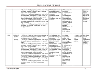 YEARLY SCHEME OF WORK
ENGLISH YEAR 2 SKKB 12
2.1 By the end of the 6-year primary schooling, pupils will be
able to apply knowledge of sounds of letters to recognise
words in linear and non-linear texts.
2.2 By the end of the 6-year primary schooling, pupils will be
able to demonstrate understanding of a variety of linear and
non-linear texts in the form of print and non-print materials
using a range of strategies to construct meaning.
3.2 By the end of the 6 year primary schooling, pupils will be
able to write using appropriate language, form and style for a
range of purposes.
4.1 By the end of the 6-year primary schooling, pupils will be
able to enjoy and appreciate rhymes, poems and songs,
through performance.
1.1.4 Able to talk about a
stimulus with guidance.
1.3.1 Able to listen to and
demonstrate
understanding of oral
texts by:
(a) answering simple Wh-
Questions
syllable words within
given context
g) (a-e) (e-e) (i-e) (o-
e) (u-e)
2.1.2 Able to blend
phonemes into
recognizable words
and read them aloud.
2.2.3 Able to read and
understand sentences
in linear and non-
linear texts.
2.2.4 Able to read and
understand a
paragraph of 5-8
simple sentences.
pronunciation,
rhythm and
intonation.
4.3.2 Able to
take part with
guidance in a
performance
based on :
(a) song
38-40 WORDL OF
STORIES
“MYTHS”
1.1 By the end of the 6- year primary schooling, pupils will be
able to pronounce words and speak confidently with the
correct stress, rhythm and intonation.
1.3 By the end of the 6-year primary schooling, pupils will be
able to understand and respond to oral texts in a variety of
contexts.
2.1 By the end of the 6-year primary schooling, pupils will be
able to apply knowledge of sounds of letters to recognise
words in linear and non-linear texts.
2.2 By the end of the 6-year primary schooling, pupils will be
able to demonstrate understanding of a variety of linear and
non-linear texts in the form of print and non-print materials
using a range of strategies to construct meaning.
2.3 By the end of the 6-year primary schooling, pupils will be
able to read independently for information and enjoyment.
3.1 By the end of the 6-year primary schooling, pupils will be
able to form letters and words in neat legible print including
cursive writing.
4.3 By the end of the 6-year primary schooling, pupils will be
able to plan, organise and produce creative works for
enjoyment.
1.1.1 Able to listen and
respond to stimulus given
with guidance :
(b) instrumental sounds
(g) oral blending and
segmenting
1.1.2 Able to listen to and
enjoy simple stories.
1.1.4 Able to talk about a
stimulus with guidance.
1.3.1 Able to listen to and
demonstrate
understanding of oral
texts by:
(a) answering simple Wh-
Questions
2.1.1 Able to
recognize and
articulate initial,
medial and the final
sounds in single
syllable words within
given context
g) (a-e) (e-e) (i-e) (o-
e) (u-e)
2.1.2 Able to blend
phonemes into
recognizable words
and read them aloud.
2.2.4 Able to read and
understand a
paragraph of 5-8
simple sentences.
2.3.1 Able to read
simple texts with
guidance:
(a) fiction.
3.1.1 Able to write
in neat and legible
print :
(c) simple
sentences
4.3.1 Able to
produce
simple
creative works
with guidance
based on :
(c) stories
 