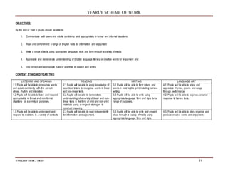YEARLY SCHEME OF WORK
ENGLISH YEAR 2 SKKB 14
OBJECTIVES:
By the end of Year 2, pupils should be able to:
1. Communicate with peers and adults confidently and appropriately in formal and informal situations
2. Read and comprehend a range of English texts for information and enjoyment
3. Write a range of texts using appropriate language, style and form through a variety of media
4. Appreciate and demonstrate understanding of English language literary or creative words for enjoyment and
5. Use correct and appropriate rules of grammar in speech and writing
CONTENT STANDARD YEAR TWO
LISTENING AND SPEAKING READING WRITING LANGUAGE ART
1.1 Pupils will be able to pronounce words
and speak confidently with the correct
stress, rhythm and intonation.
2.1 Pupils will be able to apply knowledge of
sounds of letters to recognise words in linear
and non-linear texts.
3.1 Pupils will be able to form letters and
words in neat legible print including cursive
writing.
4.1. Pupils will be able to enjoy and
appreciate rhymes, poems and songs
through performance.
1.2 Pupils will be able to listen and respond
appropriately in formal and non-formal
situations for a variety of purposes.
2.2 Pupils will be able to demonstrate
understanding of a variety of linear and non-
linear texts in the form of print and non-print
materials using a range of strategies to
construct meaning.
3.2 Pupils will be able to write using
appropriate language, form and style for a
range of purposes.
4.2. Pupils will be able to express personal
response to literary texts.
1.3 Pupils will be able to understand and
respond to oral texts in a variety of contexts.
2.3 Pupils will be able to read independently
for information and enjoyment.
3.3 Pupils will be able to write and present
ideas through a variety of media using
appropriate language, form and style.
4.3. Pupils will be able to plan, organize and
produce creative works and enjoyment.
 