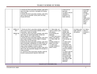 YEARLY SCHEME OF WORK
ENGLISH YEAR 2 SKKB 2
3.1 By the end of the 6-year primary schooling, pupils will be
able to form letters and words in neat legible print including
cursive writing.
4.1 By the end of the 6-year primary schooling, pupils will be
able to enjoy and appreciate rhymes, poems and songs,
through performance.
in linear and non-
linear texts.
2.2.4 Able to read and
understand a
paragraph of 5-8
simple sentences.
pronunciation,
rhythm and
intonation.
4.3.1 Able to
produce
simple
creative works
with guidance
based on :
(b) jazz
chants.
5-6 WORDL OF
SELF
“WHERE AM
I?”
1.1 By the end of the 6- year primary schooling, pupils will be
able to pronounce words and speak confidently with the
correct stress, rhythm and intonation.
1.2 By the end of the 6-year primary schooling, pupils will be
able to listen and respond appropriately in formal and
informal situations for a variety of purposes.
2.1 By the end of the 6-year primary schooling, pupils will be
able to apply knowledge of sounds of letters to recognise
words in linear and non-linear texts.
2.2 By the end of the 6-year primary schooling, pupils will be
able to demonstrate understanding of a variety of linear and
non-linear texts in the form of print and non-print materials
using a range of strategies to construct meaning.
3.2 By the end of the 6 year primary schooling, pupils will be
able to write using appropriate language, form and style for a
range of purposes.
4.2 By the end of the 6-year primary schooling, pupils will
be able to express personal response to literary texts.
1.1.1 Able to listen and
respond to stimulus given
with guidance :
(g) oral blending and
segmenting
1.1.4 Able to talk about a
stimulus with guidance.
1.2.2 Able to listen and
follow :
(b) simple directions to
places in the school.
1.2.3 Able to give :
(b) simple directions to
places in school.
2.1.1 Able to
recognize and
articulate initial,
medial and the final
sounds in single
syllable words within
given context
a) (ai) (ee) (igh) (oa)
(oo)
2.1.2 Able to blend
phonemes into
recognizable words
and read them aloud.
2.1.3 Able to segment
words into phonemes
to spell.
2.2.3 Able to read and
understand simple
sentences in linear
and non-linear texts
2.2.5 Able to apply
basic dictionary skills
using picture
dictionaries.
3.2.2 Able to write
simple sentences
with guidance.
4.2.1 Able to
respond to :
(b) pictures in
books.
19.02.2015 (CUTI TAHUN BARU CINA)
 