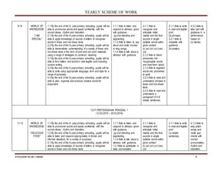 YEARLY SCHEME OF WORK
ENGLISH YEAR 2 SKKB 4
9-10 WORLD OF
KNOWLEDGE
“I AM
SPECIAL”
1.1 By the end of the 6- year primary schooling, pupils will be
able to pronounce words and speak confidently with the
correct stress, rhythm and intonation.
2.1 By the end of the 6-year primary schooling, pupils will be
able to apply knowledge of sounds of letters to recognise
words in linear and non-linear texts.
2.2 By the end of the 6-year primary schooling, pupils will be
able to demonstrate understanding of a variety of linear and
non-linear texts in the form of print and non-print materials
using a range of strategies to construct meaning.
3.1 By the end of the 6-year primary schooling, pupils will be
able to form letters and words in neat legible print including
cursive writing.
3.2 By the end of the 6 year primary schooling, pupils will be
able to write using appropriate language, form and style for a
range of purposes.
4.3 By the end of the 6-year primary schooling, pupils will be
able to plan, organise and produce creative works for
enjoyment.
1.1.1 Able to listen and
respond to stimulus given
with guidance :
(g) oral blending and
segmenting.
1.1.3 Able to listen to, say
aloud and recite rhymes
or sing songs.
1.1.4 Able to talk about a
stimulus with guidance.
2.1.1 Able to
recognize and
articulate initial,
medial and the final
sounds in single
syllable words within
given context
b) (ar) (or) (ur) (ow)
(oi)
2.1.2 Able to blend
phonemes into
recognizable words
and read them aloud.
2.1.3 Able to segment
words into phonemes
to spell.
2.2.2 Able to read and
understand phrases in
linear and non-linear
texts.
2.2.4 Able to read and
understand a
paragraph of 5-8
simple sentences.
3.1.1 Able to write
in neat and legible
print :
(b) phrases.
3.2.1 Able to
complete with
guidance :
(b) posters
4.3.2 Able to
take part with
guidance in a
performance
based on :
(c) stories.
CUTI PERTENGAHAN PENGGAL 1
(12.03.2016 – 20.03.2016)
11-12 WORLD OF
KNOWLEDGE
“DELICIOUS
FOOD”
1.1 By the end of the 6- year primary schooling, pupils will be
able to pronounce words and speak confidently with the
correct stress, rhythm and intonation.
1.2 By the end of the 6-year primary schooling, pupils will be
able to listen and respond appropriately in formal and
informal situations for a variety of purposes.
2.1 By the end of the 6-year primary schooling, pupils will be
able to apply knowledge of sounds of letters to recognise
words in linear and non-linear texts.
1.1.1 Able to listen and
respond to stimulus given
with guidance :
(g) oral blending and
segmenting.
1.1.4 Able to talk about a
stimulus with guidance.
1.2.1Able to participate in
daily conversation:
2.1.1 Able to
recognize and
articulate initial,
medial and the final
sounds in single
syllable words within
given context
b) (ar) (or) (ur) (ow)
(oi)
3.1.1 Able to write
in neat and legible
print :
(c) simple
sentences.
4.1.2 Able to
sing action
songs and
recite jazz
chants with
correct
pronunciation,
rhythm and
intonation.
 