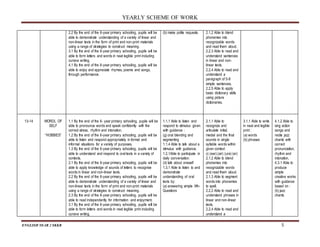 YEARLY SCHEME OF WORK
ENGLISH YEAR 2 SKKB 5
2.2 By the end of the 6-year primary schooling, pupils will be
able to demonstrate understanding of a variety of linear and
non-linear texts in the form of print and non-print materials
using a range of strategies to construct meaning.
3.1 By the end of the 6-year primary schooling, pupils will be
able to form letters and words in neat legible print including
cursive writing.
4.1 By the end of the 6-year primary schooling, pupils will be
able to enjoy and appreciate rhymes, poems and songs,
through performance.
(b) make polite requests. 2.1.2 Able to blend
phonemes into
recognizable words
and read them aloud.
2.2.3 Able to read and
understand sentences
in linear and non-
linear texts.
2.2.4 Able to read and
understand a
paragraph of 5-8
simple sentences.
2.2.5 Able to apply
basic dictionary skills
using picture
dictionaries.
13-14 WORDL OF
SELF
“HOBBIES”
1.1 By the end of the 6- year primary schooling, pupils will be
able to pronounce words and speak confidently with the
correct stress, rhythm and intonation.
1.2 By the end of the 6-year primary schooling, pupils will be
able to listen and respond appropriately in formal and
informal situations for a variety of purposes.
1.3 By the end of the 6-year primary schooling, pupils will be
able to understand and respond to oral texts in a variety of
contexts.
2.1 By the end of the 6-year primary schooling, pupils will be
able to apply knowledge of sounds of letters to recognise
words in linear and non-linear texts.
2.2 By the end of the 6-year primary schooling, pupils will be
able to demonstrate understanding of a variety of linear and
non-linear texts in the form of print and non-print materials
using a range of strategies to construct meaning.
2.3 By the end of the 6-year primary schooling, pupils will be
able to read independently for information and enjoyment.
3.1 By the end of the 6-year primary schooling, pupils will be
able to form letters and words in neat legible print including
cursive writing.
1.1.1 Able to listen and
respond to stimulus given
with guidance :
(g) oral blending and
segmenting
1.1.4 Able to talk about a
stimulus with guidance.
1.2.1Able to participate in
daily conversation:
(d) talk about oneself
1.3.1 Able to listen to and
demonstrate
understanding of oral
texts by:
(a) answering simple Wh-
Questions
2.1.1 Able to
recognize and
articulate initial,
medial and the final
sounds in single
syllable words within
given context
c) (ear) (air) (ure) (er)
2.1.2 Able to blend
phonemes into
recognizable words
and read them aloud.
2.1.3 Able to segment
words into phonemes
to spell.
2.2.2 Able to read and
understand phrases in
linear and non-linear
texts.
2.2.4 Able to read and
understand a
3.1.1 Able to write
in neat and legible
print :
(a) words
(b) phrases
4.1.2 Able to
sing action
songs and
recite jazz
chants with
correct
pronunciation,
rhythm and
intonation.
4.3.1 Able to
produce
simple
creative works
with guidance
based on :
(b) jazz
chants
 