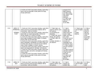 YEARLY SCHEME OF WORK
ENGLISH YEAR 2 SKKB 6
4.1 By the end of the 6-year primary schooling, pupils will be
able to enjoy and appreciate rhymes, poems and songs,
through performance.
paragraph of 5-8
simple sentences.
2.2.5 Able to apply
basic dictionary skills
using picture
dictionaries.
2.3.1 Able to read
simple texts with
guidance:
(b) non- fiction.
15-16 WORLD OF
KNOWLEDGE
“GROWING
PLANT”
1.1 By the end of the 6- year primary schooling, pupils will be
able to pronounce words and speak confidently with the
correct stress, rhythm and intonation.
1.2 By the end of the 6-year primary schooling, pupils will be
able to listen and respond appropriately in formal and
informal situations for a variety of purposes.
2.1 By the end of the 6-year primary schooling, pupils will be
able to apply knowledge of sounds of letters to recognise
words in linear and non-linear texts.
2.2 By the end of the 6-year primary schooling, pupils will be
able to demonstrate understanding of a variety of linear and
non-linear texts in the form of print and non-print materials
using a range of strategies to construct meaning.
2.3 By the end of the 6-year primary schooling, pupils will be
able to read independently for information and enjoyment.
3.1 By the end of the 6-year primary schooling, pupils will be
able to form letters and words in neat legible print including
cursive writing.
4.1 By the end of the 6-year primary schooling, pupils will be
able to enjoy and appreciate rhymes, poems and songs,
through performance.
1.1.1 Able to listen and
respond to stimulus given
with guidance :
(g) oral blending and
segmenting.
1.1.4 Able to talk about a
stimulus with guidance.
1.2.2 Able to listen and
follow :
(a) simple instructions in
the classroom.
2.1.1 Able to
recognize and
articulate initial,
medial and the final
sounds in single
syllable words within
given context
c) (ear) (air) (ure) (er)
2.1.2 Able to blend
phonemes into
recognizable words
and read them aloud.
2.1.3 Able to segment
words into phonemes
to spell.
2.2.3 Able to read and
understand sentences
in linear and non-
linear texts.
2.3.1 Able to read
simple texts with
guidance:
(b) non-fiction.
3.1.1 Able to write
in neat and legible
print :
(c) simple
sentences
4.1.2 Able to
sing action
songs and
recite jazz
chants with
correct
pronunciation,
rhythm and
intonation.
17-18 WORLD OF
SELF
1.1 By the end of the 6- year primary schooling, pupils will be
able to pronounce words and speak confidently with the
correct stress, rhythm and intonation.
1.1.1 Able to listen and
respond to stimulus given
with guidance :
2.1.1 Able to
recognize and
articulate initial,
3.1.1 Able to write
in neat and legible
print :
4.3.1 Able to
produce
simple
 