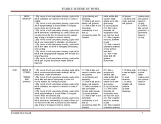 YEARLY SCHEME OF WORK
ENGLISH YEAR 2 SKKB 7
“WHEN I
GROW UP”
1.3 By the end of the 6-year primary schooling, pupils will be
able to understand and respond to oral texts in a variety of
contexts.
2.1 By the end of the 6-year primary schooling, pupils will be
able to apply knowledge of sounds of letters to recognise
words in linear and non-linear texts.
2.2 By the end of the 6-year primary schooling, pupils will be
able to demonstrate understanding of a variety of linear and
non-linear texts in the form of print and non-print materials
using a range of strategies to construct meaning.
2.3 By the end of the 6-year primary schooling, pupils will be
able to read independently for information and enjoyment.
3.1 By the end of the 6-year primary schooling, pupils will be
able to form letters and words in neat legible print including
cursive writing.
3.2 By the end of the 6 year primary schooling, pupils will be
able to write using appropriate language, form and style for a
range of purposes.
4.3 By the end of the 6-year primary schooling, pupils will be
able to plan, organise and produce creative works for
enjoyment.
(g) oral blending and
segmenting.
1.1.4 Able to talk about a
stimulus with guidance.
1.3.1 Able to listen to and
demonstrate
understanding of oral
texts by:
(a) answering simple Wh-
Questions
medial and the final
sounds in single
syllable words within
given context
d) (ay) (ou) (ie) (ea)
2.1.2 Able to blend
phonemes into
recognizable words
and read them aloud.
2.1.3 Able to segment
words into phonemes
to spell.
2.2.3 Able to read and
understand sentences
in linear and non-
linear texts.
2.3.1 Able to read
simple texts with
guidance:
(b) non-fiction.
(b) phrases
3.2.2 Able to write
simple sentences
with guidance.
creative works
with guidance
based on :
(a) song
4.3.2 Able to
take part with
guidance in a
performance
based on :
(a) song
19-20 WORLD OF
STORIES
“CARING
AND
SHARING”
1.1 By the end of the 6- year primary schooling, pupils will be
able to pronounce words and speak confidently with the
correct stress, rhythm and intonation.
1.2 By the end of the 6-year primary schooling, pupils will be
able to listen and respond appropriately in formal and
informal situations for a variety of purposes.
1.3 By the end of the 6-year primary schooling, pupils will be
able to understand and respond to oral texts in a variety of
contexts.
2.1 By the end of the 6-year primary schooling, pupils will be
able to apply knowledge of sounds of letters to recognise
words in linear and non-linear texts.
2.2 By the end of the 6-year primary schooling, pupils will be
able to demonstrate understanding of a variety of linear and
non-linear texts in the form of print and non-print materials
using a range of strategies to construct meaning.
1.1.1 Able to listen and
respond to stimulus given
with guidance :
(g) oral blending and
segmenting.
1.1.4 Able to talk about a
stimulus with guidance.
1.2.1Able to participate in
daily conversation:
(b) make polite requests.
(c) express apologies
1.3.1 Able to listen to and
demonstrate
understanding of oral
texts by:
(a) answering simple Wh-
Questions
2.1.1 Able to
recognize and
articulate initial,
medial and the final
sounds in single
syllable words within
given context
d) (ay) (ou) (ie) (ea)
2.1.2 Able to blend
phonemes into
recognizable words
and read them aloud.
2.1.3 Able to segment
words into phonemes
to spell.
2.2.3 Able to read and
understand sentences
3.1.1 Able to write
in neat and legible
print :
(c) simple
sentences.
3.2.1 Able to
complete with
guidance :
(a) simple
messanges
4.3.1 Able to
produce
simple
creative works
with guidance
based on :
(c)stories
 