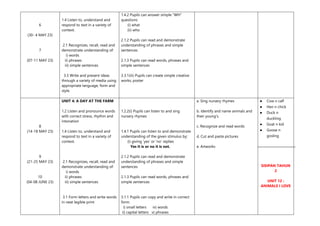 6
(30- 4 MAY 23)
7
(07-11 MAY 23)
1.4 Listen to, understand and
respond to text in a variety of
context.
2.1 Recognizes, recall, read and
demonstrate understanding of:
i) words
ii) phrases
iii) simple sentences
3.3 Write and present ideas
through a variety of media using
appropriate language, form and
style.
1.4.2 Pupils can answer simple “WH”
questions:
(i) what
(ii) who
2.1.2 Pupils can read and demonstrate
understanding of phrases and simple
sentences
2.1.3 Pupils can read words, phrases and
simple sentences
3.3.1(iii) Pupils can create simple creative
works; poster
8
(14-18 MAY 23)
9
(21-25 MAY 23)
10
(04-08 JUNE 23)
UNIT 4: A DAY AT THE FARM
1.2 Listen and pronounce words
with correct stress, rhythm and
intonation
1.4 Listen to, understand and
respond to text in a variety of
context.
2.1 Recognizes, recall, read and
demonstrate understanding of:
i) words
ii) phrases
iii) simple sentences
3.1 Form letters and write words
in neat legible print
1.2.2(i) Pupils can listen to and sing
nursery rhymes
1.4.1 Pupils can listen to and demonstrate
understanding of the given stimulus by;
(i) giving ‘yes’ or ‘no’ replies
Yes it is or no it is not.
2.1.2 Pupils can read and demonstrate
understanding of phrases and simple
sentences
2.1.3 Pupils can read words, phrases and
simple sentences
3.1.1 Pupils can copy and write in correct
form:
i) small letters iv) words
ii) capital letters v) phrases
a. Sing nursery rhymes
b. Identify and name animals and
their young’s.
c. Recognize and read words
d. Cut and paste pictures
e. Artworks
● Cow n calf
● Hen n chick
● Duck n
duckling
● Goat n kid
● Goose n
gosling
SISIPAN TAHUN
2
UNIT 12 :
ANIMALS I LOVE
 