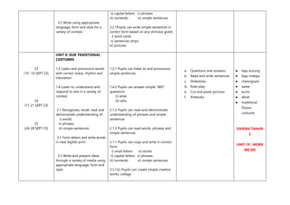 3.2 Write using appropriate
language, form and style for a
variety of context.
ii) capital letters v) phrases
iii) numerals vi) simple sentences
3.2.1Pupils can write simple sentences in
correct form based on any stimulus given;
i) word cards
ii) sentences strips
iii) pictures
23
(10 -14 SEPT 23)
24
(17-21 SEPT 23)
25
(24-28 SEPT 23)
UNIT 9: OUR TRADITIONAL
COSTUMES
1.2 Listen and pronounce words
with correct stress, rhythm and
intonation
1.4 Listen to, understand and
respond to text in a variety of
context.
2.1 Recognizes, recall, read and
demonstrate understanding of:
i) words
ii) phrases
iii) simple sentences
3.1 Form letters and write words
in neat legible print
3.3 Write and present ideas
through a variety of media using
appropriate language, form and
style.
1.2.1 Pupils can listen to and pronounce
simple sentences.
1.4.2 Pupils can answer simple “WH”
questions:
(i) what
(ii) who
2.1.2 Pupils can read and demonstrate
understanding of phrases and simple
sentences
2.1.3 Pupils can read words, phrases and
simple sentences
3.1.1 Pupils can copy and write in correct
form:
i) small letters iv) words
ii) capital letters v) phrases
iii) numerals vi) simple sentences
3.3.1(ii) Pupils can create simple creative
works; collage
a. Questions and answers
b. Read and write sentences.
c. Slideshow
d. Role-play
e. Cut and paste pictures
f. Artworks
● baju kurung
● baju melayu
● cheongsam
● saree
● kurta
● dhoti
● traditional
Dusun
costume
SISIPAN TAHUN
2
UNIT 10 : WORK
WE DO
 