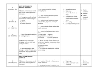 26
(01-05 SEPT 23)
27
(8-12 OCT 23)
28
(15 -19OCT 23)
29
(22- 26 OCT 23)
UNIT 10: SPENCER THE
SINGING SEAHORSE
1.2 Listen and pronounce words
with correct stress, rhythm and
intonation
2.1 Recognizes, recall, read and
demonstrate understanding of:
i) words
ii) phrases
iii) simple sentences
3.1 Form letters and write words
in neat legible print
3.2 Write using appropriate
language, form and style for a
variety of context.
3.3 Write and present ideas
through a variety of media using
appropriate language, form and
style.
1.2.2(i) Pupils can listen to and sing
nursery thymes
2.1.1 Read and apply word recognition
and word attack skill
2.1.2 Pupils can read and demonstrate
understanding of phrases and simple
sentences
2.1.3 Pupils can read words, phrases and
simple sentences
3.1.1 Pupils can copy and write in correct
form:
i) small letters iv) words
ii) capital letters v) phrases
iii) numerals vi) simple sentences
3.2.1Pupils can write simple sentences in
correct form based on any stimulus given;
i) word cards
ii) sentences strips
iii) pictures
3.3.1(ii) Pupils can create simple creative
works; collage
a. Movie presentation
b. Slide show
c. Read and writes many
times
d. Explanation on simple
present and simple past
tense.
e. Story telling
f. Cut and paste the pictures
● Plastic
container
● Pebbles
● Plastic
seaweed
● Stickers
30
(29-02 NOV 23)
UNIT 11: HEALTHY LIFE,
HAPPY US
1.2 Listen and pronounce words
with correct stress, rhythm and
intonation
1.2.1 Pupils can listen to and pronounce
simple sentences.
1.2.2(ii) Pupils can listen to and sing song
a. Sing songs
b. Collect pictures to make
scrapbook
● Grains
● Vegetables
● Protein
 