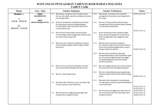 RANCANGAN PENGAJARAN TAHUNAN KSSR BAHASA MALAYSIA
TAHUN 3 SJK
Minggu Tema / Tajuk Standard Kandungan Standard Pembelajaran Evidens
PENGGAL 1
（1）
1/01/18 - 05/01/18
(2)
08/01/18 – 12/01/18
TEMA 1
KELUARGA KITA
Unit 1
Aktiviti Keluarga Kim Ho
1.2 Mendengar, mengecam, danmenyebut bunyi
bahasa, iaituabjad, sukukata, perkataan, frasa dan
ayat denganbetul.
1.4 Bertutur, berbual danmenyatakanpermintaan
tentang sesuatu perkara daripada pelbagai
sumber dalam situasi formal dan tidak formal
secara bertatasusila.
1.5 Bercerita dan menceritakansesuatuperkara
semula dengantepat menggunakan sebutan yang
jelas danintonasi yang betul.
2.2 Membaca dan memahami perkataan, frasa dan
ayat daripada pelbagai sumber dengan sebutan
yang betul.
3.2 Menulis huruf, sukukata, perkataan, frasa dan
ayat secara mekanisdenganbetul dan kemas.
3.4 Menulis imlakdengantepat.
4.1 Menyebut dan memahami unsur seni dalam lagu
melalui nyanyian secara didikhibur.
5.1 Memahami danmenggunakan golongan kata
denganbetul mengikut konteks.
1.2.6 Mendengar, memahami, danmenyebut
pelbagai jenis frasadalamayat denganbetul
dan tepat.
1.4.1 Bertutur tentangsesuatu perkara dengan
menggunakanfrasa yang betul dalam pelbagai
situasi secara bertatasusila.
1.5.1 Bercerita tentangsesuatu perkara dengan
tepat, sebutanyang jelas danintonasiyang
betul menggunakanayat tunggal danayat
majmuk.
2.2.1 Membaca dan memahami perkataan
berimbuhan awalandanberimbuhanakhiran
dalamayat daripada pelbagai bahan bacaan
dengansebutanyangbetul .
2.2.2 Membaca dan memahami frasa yang
mengandungi diftong, vokal berganding, digraf
dan konsonan bergabung dalam perenggan
daripada pelbagai bahanbacaandengan
sebutanyangbetul.
3.2.7 Menulis rangkai kata danfrasa secara mekanis
dalambentuktulisan berangkaiyangbetul.
3.4.1 Menulis imlakperkataanyangmengandungi
imbuhanawalandanimbuhanakhirandengan
tepat.
4.1.1 Menyebut dan menyatakan mesej daripada
lirik lagudalam nyanyian yang dipersembahkan
secara didik hibur.
5.1.1 Memahami danmenggunakankata nama am
merujuk hidupbukanmanusia denganbetul
mengikut konteks.
B1 DL1 E1(1.2.6)
B4 DL1 E1(1.5.1)
B3 DB1 E1(2.2.2)
B6 DB1 E1(4.1.1)
B1 DL1 E1(5.1.1)
B1 DT1 E1(5.1.1)
B2 DT2 E1(5.1.1)
B3 DL1 E2(5.1.1)
B3 DB1 E1(5.1.1)
 