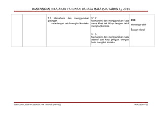 RANCANGAN PELAJARAN TAHUNAN BAHASA MALAYSIA TAHUN 4/ 2014
5.1 Memahami dan menggunakan 5.1.2
golongan
Memahami dan menggunakan kata BCB
kata dengan betul mengikut konteks nama khas tak hidup dengan betul
Mendengar aktif
mengikut konteks.
Bacaan intensif

5.1.5
Memahami dan menggunakan kata
adjektif dan kata penguat dengan
betul mengikut konteks.

OLEH: JURULATIH NEGERI KSSR BM TAHUN 4 (JPWPKL)

MUKA SURAT 11

 