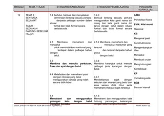 MINGGU
12

TEMA / TAJUK

STANDARD KANDUNGAN

STANDARD PEMBELAJARAN

1.4 Bertutur, berbual dan menyatakan
permintaan tentang sesuatu perkara
daripada pelbagai sumber dalam
situasi
formal dan tidak formal secara
bertatasusila.

1.4.3
Berbual tentang sesuatu perkara
menggunakan kata ganti nama diri
orang dan kata ganti nama diri
tanya dengan betul dalam situasi
formal dan tidak formal secara
bertatasusila.

PENGISIAN
KURIKULUM

RANCANGAN PELAJARAN TAHUNAN BAHASA MALAYSIA TAHUN 4/ 2014

TEMA 3 :
SENTIASA
SELAMAT
TAJUK :
SEDIAKAN
PAYUNG SEBELUM
HUJAN

ILMU
Pendidikan Moral
EMK: Nilai murni
Rasional
KB
Mengenal pasti

2.5
Membaca,
memahami
dan 2.5.2 Membaca, memahami dan
menaakul
menaakul maklumat yang
untuk memindahkan maklumat yang tersurat
terdapat dalam pelbagai bahan
dan tersirat daripada bahan
dengan
prosa
betul.
dengan betul.

Kunstruktivisme
Mengembangkan
idea
Menaakul

Membuat urutan
3.3
3.3.4
Membina dan menulis perkataan, Membina kerangka untuk menulis Menghubungkait
frasa dan ayat dengan betul.
pelbagai jenis karangan dengan
Kontekstual
betul.
4.4 Melafazkan dan memahami puisi
dengan intonasi yang betul
menggunakan bahasa yang indah
secara didik hibur.

5.1
Memahami
dan
golongan
kata
mengikut konteks.

OLEH: JURULATIH NEGERI KSSR BM TAHUN 4 (JPWPKL)

KP
4.4.1
Verbal-linguistik
Mendeklamasi
sajak
dengan
sebutan dan intonasi yang betul dan BCB
jelas secara didik hibur serta
Bacaan intensif
memahami maksud sajak tersebut.

5.1.6
menggunakan Memahami dan menggunakan kata
dengan
betul hubung pancangan keterangan
dengan betul mengikut konteks.
.

MUKA SURAT 12

 