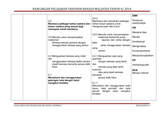 RANCANGAN PELAJARAN TAHUNAN BAHASA MALAYSIA TAHUN 4/ 2014
EMK
2.6.2
2.6
Membaca dan memahami pelbagai
Membaca pelbagai bahan sastera dan bahan bukan sastera untuk
bukan sastera yang sesuai bagi
mengenal pasti nilai murni.
memupuk minat membaca.
3.6 Menulis untuk menyampaikan
maklumat
tentang sesuatu perkara dengan
menggunakan bahasa yang santun

3.6.2 Menulis untuk menyampaikan
maklumat berbentuk surat,
laporan dan cerita dengan
jelas
serta menggunakan bahasa
yang
santun

4.2 Mengujarkan bahasa yang indah
4.2.1 Mengujarkan ayat yang
dan
gramatis
menggunakan bahasa badan secara
dengan sebutan yang betul
kreatif semasa bercerita secara didik dan
hibur.
intonasi yang jelas serta
susunan
idea yang tepat semasa
5.1
bercerita
Memahami dan menggunakan
secara didik hibur.
golongan kata dengan betul
mengikut konteks.
5.1.7
Memahami dan menggunakan kata
bantu, kata perintah dan kata
pemeri dengan betul mengikut
konteks.

OLEH: JURULATIH NEGERI KSSR BM TAHUN 4 (JPWPKL)

Peraturan
sosiobudaya
KB
Menjana idea
Menilai
Kontekstual
Menganalisis
Konstruktivitisme
Menghubungkaitkan
KP
Verbal-linguistik
BCB
Bacaan intensif

MUKA SURAT 17

 
