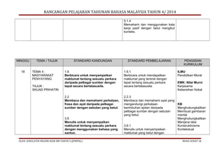 RANCANGAN PELAJARAN TAHUNAN BAHASA MALAYSIA TAHUN 4/ 2014
5.1.4
Memahami dan menggunakan kata
kerja pasif dengan betul mengikut
konteks.

MINGGU
18

TEMA / TAJUK
TEMA 4 :
MASYARAKAT
PENYAYANG

STANDARD KANDUNGAN

STANDARD PEMBELAJARAN
1.6.1.
Berbicara untuk mendapatkan
maklumat yang tersirat dengan
tepat tentang sesuatu perkara
secara bertatasusila.

2.2
Membaca dan memahami perkataan,
frasa dan ayat daripada pelbagai
sumber dengan sebutan yang betul.

TAJUK :
SKUAD PRIHATIN

1.6
Berbicara untuk menyampaikan
maklumat tentang sesuatu perkara
daripada pelbagai sumber dengan
tepat secara bertatasusila.

2.2.3
Membaca dan memahami ayat yang
mengandungi perkataan
berimbuhan apitan daripada
pelbagai sumber dengan sebutan
yang betul.

3.6
Menulis untuk menyampaikan
maklumat tentang sesuatu perkara
dengan menggunakan bahasa yang
santun.
OLEH: JURULATIH NEGERI KSSR BM TAHUN 4 (JPWPKL)

3.6.1
Menulis untuk menyampaikan
maklumat yang betul dengan

PENGISIAN
KURIKULUM
ILMU
Pendidikan Moral
EMK: Nilai Murni
Kerjasama
Kebersihan fizikal

KB
Menghubungkaitkan
Membuat gambaran
mental
Menghubungkaitkan
Menjana idea
Konstruktivisme
Kontekstual

MUKA SURAT 18

 