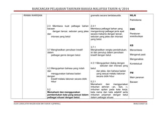 RANCANGAN PELAJARAN TAHUNAN BAHASA MALAYSIA TAHUN 4/ 2014
IRAMA WARISAN

gramatis secara bertatasusila.

NILAI
Patriotisme

2.3 Membaca kuat pelbagai bahan
bacaan
dengan lancar, sebutan yang jelas
dan
intonasi yang betul

3.7 Menghasilkan penulisan kreatif
dalam
pelbagai genre dengan betul.

2.3.1
Membaca pelbagai bahan yang
mengandungi pelbagai jenis ayat
secara mekanis dengan lancar,
sebutan yang jelas dan intonasi
yang betul.
3.7.1
Menghasilkan rangka pendahuluan,
isi dan penutup dalam penulisan
kreatif dengan betul.

EMK
Peraturan
sosiobudaya

KB
Mensintesis
Mengenal pasti
Menganalisis

4.3 Mengujarkan bahasa yang indah
dan
menggunakan bahasa badan
dengan
kreatif melalui lakonan secara didik
hibur

4.3.1 Mengujarkan dialog dengan
Kontekstual
sebutan dan intonasi yang
betul
dan jelas, dan bahasa badan
PM
yang sesuai melalui lakonan
secara didik hibur
Main peranan

5.2.1
Bacaan
Memahami
dan
menggunakan
imbuhan akhiran –an, -kan, –i,
5.2
imbuhan apitan pada kata kerja,
Memahami dan menggunakan
kata nama dan kata adjektif serta
pembentukan kata yang sesuai dalam imbuhan pinjaman dengan betul
pelbagai situasi dengan betul.
dalam pelbagai situasi.
OLEH: JURULATIH NEGERI KSSR BM TAHUN 4 (JPWPKL)

MUKA SURAT 20

 
