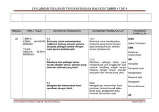 RANCANGAN PELAJARAN TAHUNAN BAHASA MALAYSIA TAHUN 4/ 2014

MINGGU
20

TEMA / TAJUK

STANDARD KANDUNGAN

TEMA 5 :
1.6
KENALI WARISAN Berbicara untuk menyampaikan
BANGSA
maklumat tentang sesuatu perkara
daripada pelbagai sumber dengan
TAJUK :
tepat secara bertatasusila.
SERUPA
TETAPI
BERBEZA
2.3
Membaca kuat pelbagai bahan
bacaan dengan lancar, sebutan yang
jelas dan intonasi yang betul

STANDARD PEMBELAJARAN
1.6.1
Berbicara untuk mendapatkan
maklumat yang tersirat dengan
tepat tentang sesuatu perkara
secara bertatasusila.

PENGISIAN
KURIKULUM
ILMU
Kajian Tempatan
EMK
Peraturan
sosiobudaya

2.3.2
Membaca pelbagai bahan yang
mengandungi ayat tunggal dan ayat
majmuk berbilang subjek secara
mekanis dengan lancar, sebutan
yang jelas dan intonasi yang betul.

KB
Mengitlak
Mengenal pasti
Menganalisis
Menjana idea

3.8
Mengedit dan memurnikan hasil
penulisan dengan betul.

OLEH: JURULATIH NEGERI KSSR BM TAHUN 4 (JPWPKL)

3.8.2
Mengedit dan memurnikan hasil
penulisan daripada aspek ejaan,
tanda baca, penggunaan kata,
imbuhan dan struktur ayat.

Mengecam
Konstruktivisme

KP
MUKA SURAT 21

 