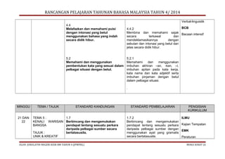 RANCANGAN PELAJARAN TAHUNAN BAHASA MALAYSIA TAHUN 4/ 2014
Verbal-linguistik
4.4
Melafazkan dan memahami puisi
dengan intonasi yang betul
menggunakan bahasa yang indah
secara didik hibur.

5.2
Memahami dan menggunakan
pembentukan kata yang sesuai dalam
pelbagai situasi dengan betul.

BCB
4.4.2
Membina dan memahami sajak
Bacaan intensif
secara
terkawal
dan
mendeklamasikannya
dengan
sebutan dan intonasi yang betul dan
jelas secara didik hibur.
5.2.1
Memahami
dan
menggunakan
imbuhan akhiran –an, -kan, –i,
imbuhan apitan pada kata kerja,
kata nama dan kata adjektif serta
imbuhan pinjaman dengan betul
dalam pelbagai situasi.
.

MINGGU
21 DAN
22

TEMA / TAJUK

STANDARD KANDUNGAN

TEMA 5 :
1.7
KENALI WARISAN Berbincang dan mengemukakan
BANGSA
pendapat tentang sesuatu perkara
daripada pelbagai sumber secara
TAJUK :
bertatasusila.
UNIK & KREATIF

OLEH: JURULATIH NEGERI KSSR BM TAHUN 4 (JPWPKL)

STANDARD PEMBELAJARAN
1.7.2
Berbincang dan mengemukakan
pendapat tentang sesuatu perkara
daripada pelbagai sumber dengan
menggunakan ayat yang gramatis
secara bertatasusila.

PENGISIAN
KURIKULUM
ILMU
Kajian Tempatan
EMK
Peraturan
MUKA SURAT 22

 