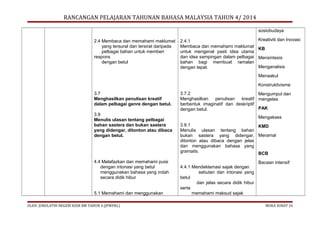 RANCANGAN PELAJARAN TAHUNAN BAHASA MALAYSIA TAHUN 4/ 2014
sosiobudaya
2.4 Membaca dan memahami maklumat
yang tersurat dan tersirat daripada
pelbagai bahan untuk memberi
respons
dengan betul

2.4.1
Membaca dan memahami maklumat
untuk mengenal pasti idea utama
dan idea sampingan dalam pelbagai
bahan bagi membuat ramalan
dengan tepat.

Kreativiti dan Inovasi
KB
Mensintesis
Menganalisis
Menaakul
Konstruktivisme

3.7
Menghasilkan penulisan kreatif
dalam pelbagai genre dengan betul.
3.9
Menulis ulasan tentang pelbagai
bahan sastera dan bukan sastera
yang didengar, ditonton atau dibaca
dengan betul.

4.4 Melafazkan dan memahami puisi
dengan intonasi yang betul
menggunakan bahasa yang indah
secara didik hibur
5.1 Memahami dan menggunakan
OLEH: JURULATIH NEGERI KSSR BM TAHUN 4 (JPWPKL)

3.7.2
Mengumpul dan
Menghasilkan
penulisan
kreatif mengelas
berbentuk imaginatif dan deskriptif
PAK
dengan betul.
Mengakses
3.9.1
KMD
Menulis ulasan tentang bahan
bukan sastera yang didengar, Meramal
ditonton atau dibaca dengan jelas
dan menggunakan bahasa yang
gramatis.
BCB
4.4.1 Mendeklamasi sajak dengan
sebutan dan intonasi yang
betul
dan jelas secara didik hibur
serta
memahami maksud sajak

Bacaan intensif

MUKA SURAT 23

 