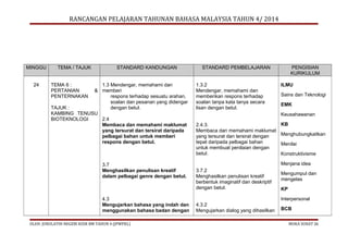 RANCANGAN PELAJARAN TAHUNAN BAHASA MALAYSIA TAHUN 4/ 2014

MINGGU
24

TEMA / TAJUK

STANDARD KANDUNGAN

TEMA 6 :
PERTANIAN
PENTERNAKAN

1.3 Mendengar, memahami dan
& memberi
respons terhadap sesuatu arahan,
soalan dan pesanan yang didengar
TAJUK :
dengan betul.
KAMBING TENUSU
BIOTEKNOLOGI
2.4
Membaca dan memahami maklumat
yang tersurat dan tersirat daripada
pelbagai bahan untuk memberi
respons dengan betul.

3.7
Menghasilkan penulisan kreatif
dalam pelbagai genre dengan betul.

4.3
Mengujarkan bahasa yang indah dan
menggunakan bahasa badan dengan
OLEH: JURULATIH NEGERI KSSR BM TAHUN 4 (JPWPKL)

STANDARD PEMBELAJARAN
1.3.2
Mendengar, memahami dan
memberikan respons terhadap
soalan tanpa kata tanya secara
lisan dengan betul.

PENGISIAN
KURIKULUM
ILMU
Sains dan Teknologi
EMK
Keusahawanan

2.4.3.
Membaca dan memahami maklumat
yang tersurat dan tersirat dengan
tepat daripada pelbagai bahan
untuk membuat penilaian dengan
betul.

KB
Menghubungkaitkan
Menilai
Konstruktivisme
Menjana idea

3.7.2
Menghasilkan penulisan kreatif
berbentuk imaginatif dan deskriptif
dengan betul.

Mengumpul dan
mengelas
KP
Interpersonal

4.3.2
Mengujarkan dialog yang dihasilkan

BCB
MUKA SURAT 26

 