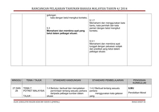 RANCANGAN PELAJARAN TAHUNAN BAHASA MALAYSIA TAHUN 4/ 2014
golongan
kata dengan betul mengikut konteks.

5.3
Memahami dan membina ayat yang
betul dalam pelbagai situasi.

5.1.7
Memahami dan menggunakan kata
bantu, kata perintah dan kata
pemeri dengan betul mengikut
konteks.

5.3.1
Memahami dan membina ayat
tunggal dengan peluasan subjek
dan predikat yang betul dalam
pelbagai situasi.

MINGGU

TEMA / TAJUK

STANDARD KANDUNGAN

27 DAN
28

TEMA 7:
POTRET MALAYSIA

1.4 Bertutur, berbual dan menyatakan
permintaan tentang sesuatu perkara
daripada pelbagai sumber dalam
situasi

TAJUK :

OLEH: JURULATIH NEGERI KSSR BM TAHUN 4 (JPWPKL)

STANDARD PEMBELAJARAN
1.4.2 Berbual tentang sesuatu
perkara
menggunakan kata gelaran
yang

PENGISIAN
KURIKULUM
ILMU
Pendidikan Moral

MUKA SURAT 29

 