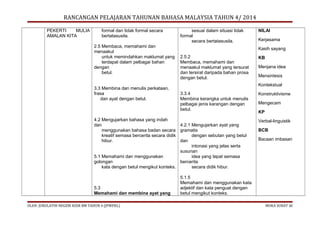 RANCANGAN PELAJARAN TAHUNAN BAHASA MALAYSIA TAHUN 4/ 2014
PEKERTI
MULIA
AMALAN KITA

formal dan tidak formal secara
bertatasusila.
2.5 Membaca, memahami dan
menaakul
untuk memindahkan maklumat yang
terdapat dalam pelbagai bahan
dengan
betul.
3.3 Membina dan menulis perkataan,
frasa
dan ayat dengan betul.

sesuai dalam situasi tidak
formal
secara bertatasusila.

OLEH: JURULATIH NEGERI KSSR BM TAHUN 4 (JPWPKL)

Kerjasama
Kasih sayang

2.5.2
Membaca, memahami dan
menaakul maklumat yang tersurat
dan tersirat daripada bahan prosa
dengan betul.

KB
Menjana idea
Mensintesis
Kontekstual

3.3.4
Membina kerangka untuk menulis
pelbagai jenis karangan dengan
betul.

4.2 Mengujarkan bahasa yang indah
dan
4.2.1 Mengujarkan ayat yang
menggunakan bahasa badan secara gramatis
kreatif semasa bercerita secara didik
dengan sebutan yang betul
hibur.
dan
intonasi yang jelas serta
susunan
5.1 Memahami dan menggunakan
idea yang tepat semasa
golongan
bercerita
kata dengan betul mengikut konteks.
secara didik hibur.

5.3
Memahami dan membina ayat yang

NILAI

Konstruktivisme
Mengecam
KP
Verbal-linguistik
BCB
Bacaan imbasan

5.1.5
Memahami dan menggunakan kata
adjektif dan kata penguat dengan
betul mengikut konteks.
MUKA SURAT 30

 
