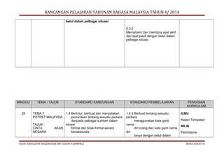 RANCANGAN PELAJARAN TAHUNAN BAHASA MALAYSIA TAHUN 4/ 2014
betul dalam pelbagai situasi.
5.3.2
Memahami dan membina ayat aktif
dan ayat pasif dengan betul dalam
pelbagai situasi.

MINGGU

TEMA / TAJUK

29

TEMA 7:
POTRET MALAYSIA
TAJUK :
CINTA
NEGARA

STANDARD KANDUNGAN

1.4 Bertutur, berbual dan menyatakan
permintaan tentang sesuatu perkara
daripada pelbagai sumber dalam
situasi
AKAN
formal dan tidak formal secara
bertatasusila.

OLEH: JURULATIH NEGERI KSSR BM TAHUN 4 (JPWPKL)

STANDARD PEMBELAJARAN
1.4.3 Berbual tentang sesuatu
perkara
menggunakan kata ganti
nama
diri orang dan kata ganti nama
diri
tanya dengan betul dalam

PENGISIAN
KURIKULUM
ILMU
Kajian Tempatan
NILAI
Patriotisme

MUKA SURAT 31

 