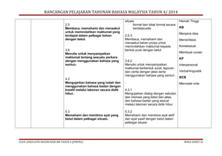 RANCANGAN PELAJARAN TAHUNAN BAHASA MALAYSIA TAHUN 4/ 2014
2.5
Membaca, memahami dan menaakul
untuk memindahkan maklumat yang
terdapat dalam pelbagai bahan
dengan betul.
3.6
Menulis untuk menyampaikan
maklumat tentang sesuatu perkara
dengan menggunakan bahasa yang
santun.

4.3
Mengujarkan bahasa yang indah dan
menggunakan bahasa badan dengan
kreatif melalui lakonan secara didik
hibur.

5.3
Memahami dan membina ayat yang
betul dalam pelbagai situasi.

OLEH: JURULATIH NEGERI KSSR BM TAHUN 4 (JPWPKL)

situasi
formal dan tidak formal secara
bertatasusila.
2.5.3
Membaca, memahami dan
menaakul bahan prosa untuk
memindahkan maklumat kepada
bentuk puisi dengan betul.
3.6.2
Menulis untuk menyampaikan
maklumat berbentuk surat, laporan
dan cerita dengan jelas serta
menggunakan bahasa yang santun.
.

Hemah Tinggi
KB
Menjana idea
Mensintesis
Kontekstual
Membuat urutan
KP
Interpersonal
Verbal-linguistik
BCB
Mencatat nota

4.3.1
Mengujarkan dialog dengan sebutan
dan intonasi yang betul dan jelas,
dan bahasa badan yang sesuai
melalui lakonan secara didik hibur.
5.3.2
Memahami dan membina ayat aktif
dan ayat pasif dengan betul dalam
pelbagai situasi.

MUKA SURAT 32

 