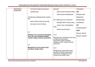 RANCANGAN PELAJARAN TAHUNAN BAHASA MALAYSIA TAHUN 4/ 2014
NEGARAKU
GEMILANG

formal dan tidak formal secara

gramatis

bertatasusila.

Patriotisme
KB

formal secara bertatasusila.
2.6 Membaca pelbagai bahan sastera
dan

dalam situasi formal dan tidak

Menjana idea
Mengecam

2.6.1 Membaca dan memahami

bukan sastera yang sesuai bagi

pelbagai bahan sastera yang

Kontekstual

sesuai untuk meningkatkan

memupuk minat membaca.

KP

daya

Verbal-linguistik
berfikir secara kreatif.

2.2
Membaca dan memahami perkataan,
frasa dan ayat daripada pelbagai
sumber dengan sebutan yang betul.

3.8
Mengedit dan memurnikan hasil
penulisan dengan betul.

Menganalisis

BCB
Bacaan intensif

2.2.3

Bacaan imbasan

Membaca dan memahami ayat yang
mengandungi perkataan
berimbuhan apitan daripada
pelbagai sumber dengan sebutan
yang betul.
3.8.2
Mengedit dan memurnikan hasil
penulisan daripada aspek ejaan,
tanda baca, penggunaan kata,
imbuhan dan struktur ayat.

OLEH: JURULATIH NEGERI KSSR BM TAHUN 4 (JPWPKL)

MUKA SURAT 34

 
