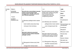 RANCANGAN PELAJARAN TAHUNAN BAHASA MALAYSIA TAHUN 4/ 2014

32 DAN
33

TEMA 8 :

1.5

1.5.1

ILMU

EKONOMI
BERWAWASAN

Bercerita dan menceritakan sesuatu
perkara semula dengan tepat
menggunakan sebutan yang jelas
dan intonasi yang betul.

Bercerita tentang sesuatu perkara
dengan tepat, sebutan yang jelas
dan intonasi yang betul
menggunakan ayat yang
mengandungi wacana.

Ekonomi

TAJUK :
SUMBER
PENDAPATAN

NILAI
Kerajinan
EMK

2.6 Membaca pelbagai bahan sastera
dan

Keusahawanan
2.6.2 Membaca dan memahami

bukan sastera yang sesuai bagi
memupuk minat membaca.

pelbagai bahan bukan sastera
untuk mengenal pasti nilai
murni.

KB
Membandingkan dan
membezakan
Kontekstual
Mengecam

3.5
Mencatat maklumat yang betul
tentang sesuatu perkara daripada
pelbagai sumber.

3.5.2

Menyusun urutan

Mencatat maklumat yang betul
mengikut urutan untuk membuat
carta daripada pelbagai sumber.

Menjana idea
BCB
Bacaan imbasan
Mencatat nota

4.3 Mengujarkan bahasa yang indah
dan
menggunakan bahasa badan
OLEH: JURULATIH NEGERI KSSR BM TAHUN 4 (JPWPKL)

4.3.2 Mengujarkan dialog yang

Membuat rujukan

dihasilkan daripada bahan
rangsangan untuk
MUKA SURAT 36

 