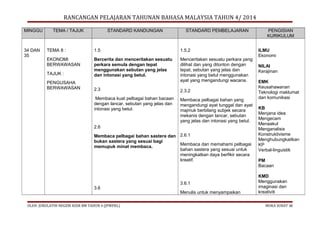 RANCANGAN PELAJARAN TAHUNAN BAHASA MALAYSIA TAHUN 4/ 2014
MINGGU

34 DAN
35

TEMA / TAJUK

STANDARD KANDUNGAN

STANDARD PEMBELAJARAN

TEMA 8 :

1.5

1.5.2

EKONOMI
BERWAWASAN

Bercerita dan menceritakan sesuatu
perkara semula dengan tepat
menggunakan sebutan yang jelas
dan intonasi yang betul.

Menceritakan sesuatu perkara yang
dilihat dan yang ditonton dengan
tepat, sebutan yang jelas dan
intonasi yang betul menggunakan
ayat yang mengandungi wacana.

TAJUK :
PENGUSAHA
BERWAWASAN

2.3

2.3.2

Membaca kuat pelbagai bahan bacaan
dengan lancar, sebutan yang jelas dan
intonasi yang betul.

Membaca pelbagai bahan yang
mengandungi ayat tunggal dan ayat
majmuk berbilang subjek secara
mekanis dengan lancar, sebutan
yang jelas dan intonasi yang betul.

2.6
Membaca pelbagai bahan sastera dan 2.6.1
bukan sastera yang sesuai bagi
Membaca dan memahami pelbagai
memupuk minat membaca.
bahan sastera yang sesuai untuk
meningkatkan daya berfikir secara
kreatif.

3.6

OLEH: JURULATIH NEGERI KSSR BM TAHUN 4 (JPWPKL)

3.6.1
Menulis untuk menyampaikan

PENGISIAN
KURIKULUM
ILMU
Ekonomi
NILAI
Kerajinan
EMK
Keusahawanan
Teknologi maklumat
dan komunikasi
KB
Menjana idea
Mengecam
Menaakul
Menganalisis
Konstruktivisme
Menghubungkaitkan
KP
Verbal-linguistik
PM
Bacaan
KMD
Menggunakan
imaginasi dan
kreativiti
MUKA SURAT 38

 