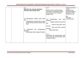 RANCANGAN PELAJARAN TAHUNAN BAHASA MALAYSIA TAHUN 4/ 2014
3.3
Membina dan menulis perkataan,
frasa dan ayat dengan betul.

3.3.3
Membina dan menulis jawapan
pemahaman berdasarkan soalan
yang bertumpu dan bercapah
dengan betul.

4.2 Mengujarkan bahasa yang indah
4.2.1 Mengujarkan ayat yang
dan
gramatis
menggunakan bahasa badan secara
dengan sebutan yang betul
kreatif semasa bercerita secara didik
dan
hibur.
intonasi yang jelas serta
susunan
idea yang tepat semasa
bercerita
5.1 Memahami dan menggunakan
secara didik hibur.
golongan
kata dengan betul mengikut konteks.

Membuat gambaran
mental
Mengenal pasti
Menghubungkaitkan
Menyusun urutan
Menjanakan idea
KP
Kinestetik
Verbal-linguistik

5.1.2
Memahami dan menggunakan kata
nama khas tak hidup dengan betul
mengikut konteks.
.

OLEH: JURULATIH NEGERI KSSR BM TAHUN 4 (JPWPKL)

MUKA SURAT 4

 