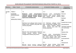 RANCANGAN PELAJARAN TAHUNAN BAHASA MALAYSIA TAHUN 4/ 2014
MINGGU

36 DAN
37

TEMA / TAJUK

STANDARD KANDUNGAN

STANDARD PEMBELAJARAN

PENGISIAN
KURIKULUM

TEMA 8 :

1.6

1.6.1

ILMU

EKONOMI
BERWAWASAN

Berbicara
untuk
menyampaikan
maklumat tentang sesuatu perkara
daripada pelbagai sumber dengan
tepat secara bertatasusila.

Berbicara
untuk
mendapatkan
maklumat yang tersirat dengan
tepat tentang sesuatu perkara
secara bertatasusila.

Ekonomi

TAJUK :
MENGURUS WANG

NILAI
Berdikari
EMK

2.3
Membaca kuat pelbagai bahan bacaan 2.3.1 Membaca pelbagai bahan
dengan lancar, sebutan yang jelas dan yang mengandungi pelbagai jenis
intonasi yang betul.
ayat
secara mekanis dengan
lancar, sebutan yang jelas dan
intonasi yang betul.

Kreativiti dan inovasi
Keusahawanan
Teknologi maklumat
dan komunikasi

3.6

KB

Menulis untuk menyampaikan maklumat 3.6.2
tentang sesuatu perkara dengan
menggunakan bahasa yang santun.
Menulis
untuk
menyampaikan
maklumat berbentuk surat, laporan
dan cerita dengan jelas serta
menggunakan bahasa yang santun.

Menjana idea
Mengecam
Mengitlak
Konstruktivisme
KP

3.9.1

3.9
Menulis

ulasan

OLEH: JURULATIH NEGERI KSSR BM TAHUN 4 (JPWPKL)

tentang

pelbagai

Interpersonal

Menulis ulasan tentang bahan
bukan sastera yang didengar,

BCB
MUKA SURAT 40

 