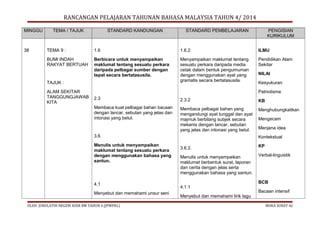RANCANGAN PELAJARAN TAHUNAN BAHASA MALAYSIA TAHUN 4/ 2014
MINGGU

38

TEMA / TAJUK

STANDARD KANDUNGAN

STANDARD PEMBELAJARAN

PENGISIAN
KURIKULUM

TEMA 9 :

1.6

1.6.2

ILMU

BUMI INDAH
RAKYAT BERTUAH

Berbicara untuk menyampaikan
maklumat tentang sesuatu perkara
daripada pelbagai sumber dengan
tepat secara bertatasusila.

Menyampaikan maklumat tentang
sesuatu perkara daripada media
cetak dalam bentuk pengumuman
dengan menggunakan ayat yang
gramatis secara bertatasusila.

Pendidikan Alam
Sekitar

TAJUK :
ALAM SEKITAR
TANGGUNGJAWAB
KITA

NILAI
Kesyukuran
Patriotisme

2.3

2.3.2

KB

Membaca kuat pelbagai bahan bacaan
dengan lancar, sebutan yang jelas dan
intonasi yang betul.

Membaca pelbagai bahan yang
mengandungi ayat tunggal dan ayat
majmuk berbilang subjek secara
mekanis dengan lancar, sebutan
yang jelas dan intonasi yang betul.

Menghubungkaitkan

3.6
Menulis untuk menyampaikan
maklumat tentang sesuatu perkara
dengan menggunakan bahasa yang
santun.

4.1
Menyebut dan memahami unsur seni
OLEH: JURULATIH NEGERI KSSR BM TAHUN 4 (JPWPKL)

Mengecam
Menjana idea
Kontekstual

3.6.2.

KP

Menulis untuk menyampaikan
maklumat berbentuk surat, laporan
dan cerita dengan jelas serta
menggunakan bahasa yang santun.

Verbal-linguistik

4.1.1
Menyebut dan memahami lirik lagu

BCB
Bacaan intensif
MUKA SURAT 42

 