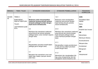 RANCANGAN PELAJARAN TAHUNAN BAHASA MALAYSIA TAHUN 4/ 2014
MINGGU

39 DAN
40

TEMA / TAJUK

STANDARD KANDUNGAN

STANDARD PEMBELAJARAN

PENGISIAN
KURIKULUM

TEMA 9 :

1.6

1.6.1

ILMU

BUMI INDAH
RAKYAT BERTUAH

Berbicara untuk menyampaikan
maklumat tentang sesuatu perkara
daripada pelbagai sumber dengan
tepat secara bertatasusila.

Berbicara untuk mendapatkan
maklumat yang tersirat dengan
tepat tentang sesuatu perkara
secara bertatasusila.

Pendidikan Alam
Sekitar

TAJUK :
LESTARIKAN ALAM
KITA

Sains
EMK

2.4

2.4.3

Membaca dan memahami maklumat
yang tersurat dan tersirat daripada
pelbagai bahan untuk memberi respons
dengan betul.

Membaca dan memahami maklumat
KB
yang tersurat dan tersirat dengan
tepat daripada pelbagai bahan
Mensintesis
untuk membuat penilaian dengan
Membuat inferens
betul.
Konstruktivisme

3.7

3.7.1

Menghasilkan penulisan kreatif dalam
pelbagai genre dengan betul.

Menghasilkan rangka pendahuluan,
isi dan penutup dalam penulisan
kreatif dengan betul.

4.1
Menyebut dan memahami unsur seni
dalam lagu melalui nyanyian secara
didik hibur.

OLEH: JURULATIH NEGERI KSSR BM TAHUN 4 (JPWPKL)

Kreativiti dan Inovasi

4.1.2
Memahami dan menghasilkan lirik
lagu yang mengandungi nilai dan
pengajaran secara berpandu dan

Menjana idea
Kontekstual
Mengecam
KP
Interpersonal

MUKA SURAT 44

 