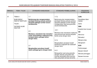 RANCANGAN PELAJARAN TAHUNAN BAHASA MALAYSIA TAHUN 4/ 2014
MINGGU

41

TEMA / TAJUK

STANDARD KANDUNGAN

STANDARD PEMBELAJARAN

PENGISIAN
KURIKULUM

TEMA 9 :

1.7

1.7.2

ILMU

BUMI INDAH
RAKYAT BERTUAH

Berbincang dan mengemukakan
pendapat tentang sesuatu perkara
daripada pelbagai sumber secara
bertatasusila.

Berbincang dan mengemukakan
pendapat tentang sesuatu perkara
daripada pelbagai sumber dengan
menggunakan ayat yang gramatis
secara bertatasusila.

Pendidikan Alam
Sekitar

TAJUK :
SAYANGI ALAM
SEKITAR

2.5
Membaca, memahami dan menaakul
untuk memindahkan maklumat yang
terdapat dalam pelbagai bahan
dengan betul.

2.5.1

Sains
EMK
Kreativiti dan Inovasi

KB
Membaca dan memahami maklumat
yang tersurat dan tersirat daripada
Merumus
bahan prosa dengan betul.
Menaakul
3.7.2

3.7
Menghasilkan penulisan kreatif
dalam pelbagai genre dengan betul.

Menjana idea

Menghasilkan penulisan kreatif
berbentuk imaginatif dan deskriptif
dengan betul.

Mengecam
BCB
Perbincangan
Bacaan intensif

Mengujarkan ayat yang gramatis
dengan sebutan yang betul dan
intonasi yang jelas serta susunan
idea yang tepat semasa bercerita
OLEH: JURULATIH NEGERI KSSR BM TAHUN 4 (JPWPKL)

4.2.1

Menulis perenggan
Bacaan luncuran

MUKA SURAT 46

 
