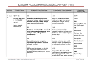 RANCANGAN PELAJARAN TAHUNAN BAHASA MALAYSIA TAHUN 4/ 2014
MINGGU

42 DAN
43

TEMA / TAJUK

STANDARD KANDUNGAN

STANDARD PEMBELAJARAN

PENGISIAN
KURIKULUM

TEMA 10 :

1.6

1.6.1

ILMU

MENEROKA SAINS
& TEKNOLOGI

Berbicara untuk mendapatkan
maklumat yang tersirat dengan
tepat tentang sesuatu perkara
secara bertatasusila.

Sains

TAJUK :

Berbicara untuk menyampaikan
maklumat tentang sesuatu perkara
daripada pelbagai sumber dengan
tepat secara bertatasusila.

SAINS DALAM
KEHIDUPAN

2.5

2.5.2

Membaca, memahami dan menaakul
untuk memindahkan maklumat yang
terdapat dalam pelbagai bahan
dengan betul.

Membaca, memahami dan
menaakul maklumat yang tersurat
dan tersirat daripada bahan prosa
dengan betul.

3.5

3.5.2

Mengecam

Mencatat maklumat yang betul
tentang sesuatu perkara daripada
pelbagai sumber.

Mencatat maklumat yang betul
mengikut urutan untuk membuat
carta daripada pelbagai sumber.

Konstruktivisme

EMK
Teknologi Maklumat
dan Komunikasi
KB
Mensintesis
Menjana idea
Membuat urutan

Menganalisis
BCB

4.2 Mengujarkan bahasa yang indah
dan menggunakan bahasa badan
secara kreatif semasa bercerita secara
didik hibur.

OLEH: JURULATIH NEGERI KSSR BM TAHUN 4 (JPWPKL)

4.2.2

Bacaan intensif

Mengujarkan idea yang tepat
menggunakan bahasa yang indah
dan ayat yang gramatis serta
bahasa badan yang sesuai semasa

KMD
Meramalkan

MUKA SURAT 48

 