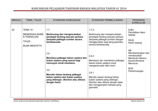 RANCANGAN PELAJARAN TAHUNAN BAHASA MALAYSIA TAHUN 4/ 2014

MINGGU

45

TEMA / TAJUK

STANDARD KANDUNGAN

STANDARD PEMBELAJARAN

TEMA 10 :

1.7

1.7.2.

MENEROKA SAINS
& TEKNOLOGI

Berbincang dan mengemukakan
pendapat tentang sesuatu perkara
daripada pelbagai sumber secara
bertatasusila.

Berbincang dan mengemukakan
pendapat tentang sesuatu perkara
daripada pelbagai sumber dengan
menggunakan ayat yang gramatis
secara bertatasusila.

TAJUK :
BIJAK MENCIPTA

2.6
2.6.2
Membaca pelbagai bahan sastera dan
bukan sastera yang sesuai bagi
Membaca dan memahami pelbagai
memupuk minat membaca.
bahan bukan sastera untuk
mengenal pasti nilai murni.
3.9
Menulis ulasan tentang pelbagai
bahan sastera dan bukan sastera
yang didengar, ditonton atau dibaca
dengan betul.

OLEH: JURULATIH NEGERI KSSR BM TAHUN 4 (JPWPKL)

3.9.1

PENGISIAN
KURIKULUM
ILMU
Pendidikan Alam
Sekitar
NILAI
Kasih sayang
KB
Membandingkan dan
membezakan
Membuat inferens
Konstruktivisme
Merumus
BCB
Perbinncangan

Menulis ulasan tentang bahan
bukan sastera yang didengar,
ditonton atau dibaca dengan jelas
dan menggunakan bahasa yang
gramatis.

MUKA SURAT 52

 