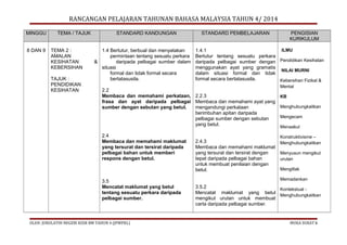 RANCANGAN PELAJARAN TAHUNAN BAHASA MALAYSIA TAHUN 4/ 2014
MINGGU
8 DAN 9

TEMA / TAJUK
TEMA 2 :
AMALAN
KESIHATAN
KEBERSIHAN
TAJUK :
PENDIDIKAN
KESIHATAN

STANDARD KANDUNGAN
1.4 Bertutur, berbual dan menyatakan
permintaan tentang sesuatu perkara
&
daripada pelbagai sumber dalam
situasi
formal dan tidak formal secara
bertatasusila.

STANDARD PEMBELAJARAN

ILMU
1.4.1
Bertutur tentang sesuatu perkara
daripada pelbagai sumber dengan Pendidikan Kesihatan
menggunakan ayat yang gramatis
NILAI MURNI
dalam situasi formal dan tidak
formal secara bertatasusila.
Kebersihan Fizikal &

2.2
Membaca dan memahami perkataan, 2.2.3
frasa dan ayat daripada pelbagai Membaca dan memahami ayat yang
sumber dengan sebutan yang betul.
mengandungi perkataan
berimbuhan apitan daripada
pelbagai sumber dengan sebutan
yang betul.
2.4
Membaca dan memahami maklumat
yang tersurat dan tersirat daripada
pelbagai bahan untuk memberi
respons dengan betul.

3.5
Mencatat maklumat yang betul
tentang sesuatu perkara daripada
pelbagai sumber.

OLEH: JURULATIH NEGERI KSSR BM TAHUN 4 (JPWPKL)

PENGISIAN
KURIKULUM

2.4.3
Membaca dan memahami maklumat
yang tersurat dan tersirat dengan
tepat daripada pelbagai bahan
untuk membuat penilaian dengan
betul.

Mental
KB
Menghubungkaitkan
Mengecam
Menaakul
Konstruktivisme –
Menghubungkaitkan
Menyusun mengikut
urutan
Mengitlak
Memadankan

3.5.2
Kontekstual Mencatat maklumat yang betul
Menghubungkaitkan
mengikut urutan untuk membuat
carta daripada pelbagai sumber.

MUKA SURAT 8

 