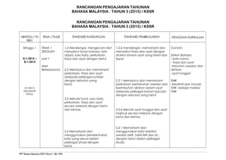 RANCANGAN PENGAJARAN TAHUNAN
BAHASA MALAYSIA : TAHUN 3 (2015) / KSSR
RANCANGAN PENGAJARAN TAHUNAN
BAHASA MALAYSIA : TAHUN 3 (2015) / KSSR
MINGGU / TA
RIKH
TEMA / TAJUK STANDARD KANDUNGAN STANDARD PEMBELAJARAN PENGISIAN KURIKULUM
Minggu 1
4/1/2015 –
8/1/2015
3/1/2015
MAULIDUR
RASUL
TEMA 1
SEKOLAH
Unit 1
Mari
Bekerjasama
1.2 Mendengar, mengecam dan
menyebut bunyi bahasa, iaitu
abjad, suku kata, perkataan,
frasa dan ayat dengan betul.
2.2 Membaca dan memahami
perkataan, frasa dan ayat
daripada pelbagai sumber
dengan sebutan yang
betul.
3.2 Menulis huruf, suku kata,
perkataan, frasa dan ayat
secara mekanis dengan betul
dan kemas.
5.2 Memahami dan
menggunakan pembentukan
kata yang sesuai dalam
pelbagai situasi dengan
betul.
1.2.6 mendengar, memahami dan
menyebut frasa dan ayat dengan
struktur binaan ayat yang betul dan
tepat
2.2.1 Membaca dan memahami
perkataan berimbuhan awalan dan
berimbuhan akhiran dalam ayat
daripada pelbagai bahan bacaan
dengan sebutan yang betul
3.2.6 Menulis ayat tunggal dan ayat
majmuk secara mekanis dengan
betul dan kemas.
5.2.1 Memahami dan
menggunakan kata terbitan
awalan beR, meN,teR dan di…
dengan betul dalam pelbagai
situasi.
Contoh:
Sistem Bahasa
:-kata nama
- frasa dan ayat
-imbuhan awalan dan
akhiran
-ayat tunggal
EMK:
-kreativiti dan inovasi-
TMK –belajar melalui
TMK
RPT Bahasa Malaysia KSSR Tahun3 –JBA 1056
 