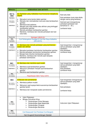 10
MINGGU KEMAHIRAN DAN AKTIVITI BAHAN/ALATAN
M37 &
M39
16.9.2013 –
20.9.2013
28.9.2015-
2.10.2015
KONSTRUK 9
30. Perkataan yang melibatkan huruf konsonan bergabung
(digraf)
a. Menyebut nama benda dalam gambar.
b. Menyatu dan memadankan dua suku kata berdasarkan
gambar.
c. Membaca kad padanan.
d. Mengisi suku kata awalan atau akhiran yang tertinggal
berdasarkan gambar.
e. Menulis perkataan berdasarkan gambar.
f. Membina, membaca dan menulis perkataan dari kad
suku kata.
Kad suku kata
Kad perkataan (suku kata ditulis
dengan warna yang berbeza).
Kad-kad ayat (mengandungi
perkataan-perkataan dari
kemahiran 5 – 30 ).
Lembaran kerja
September Saringan LINUS (2)
M38
21.9.2015 –
25.9.2015
Cuti Pertengahan Penggal 2/ Cuti Hari Raya Aidiladha
(24.9.2015)
M40
5.10.2015 –
9.10.2015
KONSTRUK 10
31. Membaca dan menulis perkataan yang berimbuhan
awalan dan akhiran
a. Menyebut perkataan berimbuhan berdasarkan gambar.
b. Menulis perkataan berimbuhan berdasarkan gambar.
c. Mengisi kata imbuhan berdasarkan gambar.
d. Membina, membaca dan menulis ayat daripada
perkataan berimbuhan.
Ayat bergambar ( mengandungi
semua perkataan yang telah
dipelajari).
Kad perkataan
Lembaran kerja
M41
12.10.2015 –
16.10.2015
KONSTRUK 11
32. Membaca dan membina ayat mudah
a. Membaca ayat berdasarkan gambar.
b. Menyusun perkataan menjadi ayat berdasarkan
gambar.
c. Membina ayat berdasarkan gambar.
Ayat bergambar ( mengandungi
semua perkataan yang telah
dipelajari).
Kad perkataan
Lembaran kerja
M42
19.10.2015 –
23.10.2015 Peperiksaan Akhir Tahun 2015
M43
26.10.2015 –
30.10.2015
KONSTRUK 12
33.Bacaan dan pemahaman
a. Membaca petikan mudah.
b. Menyusun ayat supaya betul susunannya berdasarkan
gambar bersiri.
c. Membaca dan menjawab soalan pemahaman.
Ayat bergambar (mengandungi
semua perkataan yang telah
dipelajari).
Kad perkataan.
Lembaran kerja.
M44
2.11.2015 –
6.11.2015
• Ujian Pelepasan
• Minggu Pemulihan Khas
 Pertandingan Pintar Mengeja
 Pertandingan Bijak Matematik
 Pertandingan Congkak
 Pertandingan Bercerita
Instrumen Ujian Pelepasan
M45
9.11.2015 –
13.11.2015
Cuti Deepavali/ Cuti Peristiwa/ Cuti Berganti
Hari Anugerah Kecemerlangan Sekolah
 