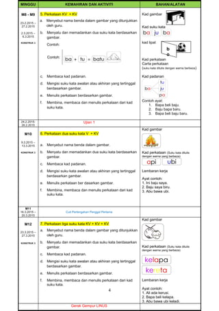 4
MINGGU KEMAHIRAN DAN AKTIVITI BAHAN/ALATAN
M8 - M9
23.2.2015 –
27.2.2015
2.3.2015 –
6.3.2015
KONSTRUK 3
5. Perkataan KV + KV
a. Menyebut nama benda dalam gambar yang ditunjukkan
oleh guru.
b. Menyatu dan memadankan dua suku kata berdasarkan
gambar.
Contoh:
Contoh:
c. Membaca kad padanan.
d. Mengisi suku kata awalan atau akhiran yang tertinggal
berdasarkan gambar.
e. Menulis perkataan berdasarkan gambar.
f. Membina, membaca dan menulis perkataan dari kad
suku kata.
Kad gambar
Kad suku kata
kad lipat
Kad perkataan
Carta perkataan
(suku kata ditulis dengan warna berbeza)
Kad padanan
Contoh ayat:
1. Bapa beli baju.
2. Baju bapa baru.
3. Bapa beli baju baru.
24.2.2015-
26.2.2015
Ujian 1
M10
9.3.2015 –
13.3.2015
KONSTRUK 3
6. Perkataan dua suku kata V + KV
a. Menyebut nama benda dalam gambar.
b. Menyatu dan memadankan dua suku kata berdasarkan
gambar.
c. Membaca kad padanan.
d. Mengisi suku kata awalan atau akhiran yang tertinggal
berdasarkan gambar.
e. Menulis perkataan ber dasarkan gambar.
f. Membina, membaca dan menulis perkataan dari kad
suku kata.
Kad gambar
Kad perkataan (Suku kata ditulis
dengan warna yang berbeza)
Lembaran kerja
Ayat contoh:
1. Ini baju saya.
2. Baju saya biru.
3. Abu bawa ubi.
M11
16.3.2015 –
20.3.2015
Cuti Pertengahan Penggal Pertama
M12
23.3.2015 –
27.3.2015
KONSTRUK 3
7. Perkataan tiga suku kata KV + KV + KV
a. Menyebut nama benda dalam gambar yang ditunjukkan
oleh guru.
b. Menyatu dan memadankan dua suku kata berdasarkan
gambar.
c. Membaca kad padanan.
d. Mengisi suku kata awalan atau akhiran yang tertinggal
berdasarkan gambar.
e. Menulis perkataan berdasarkan gambar.
f. Membina, membaca dan menulis perkataan dari kad
suku kata.
Kad gambar
Kad perkataan (Suku kata ditulis
dengan warna yang berbeza)
Lembaran kerja
Ayat contoh:
1. Ali ada kerusi.
2. Bapa beli kelapa.
3. Abu bawa ubi keladi.
Gerak Gempur LINUS
b
o
 