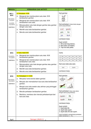 5
MINGGU KEMAHIRAN DAN AKTIVITI BAHAN/ALATAN
M13 –
M14
30.3.2015 –
3.4.2015
6.4.2015
-10.4.2015
KONSTRUK 4
8. Perkataan KVK
d. Mengenal dan membunyikan suku kata KVK
berdasarkan gambar.
e. Mengenal dan membunyikan suku kata KVK
berdasarkan suku kata.
f. Menyesuaikan suku kata dengan gambar atau gambar
dengan suku kata.
d. Memilih suku kata berdasarkan gambar.
e. Menulis suku kata berdasarkan gambar
Kad gambar
Kad perkataan (Vokal ditulis dengan
warna yang berbeza)
Lembaran kerja
Ayat contoh:
1. Rina beli beg baharu.
2. Bas baba cat kelabu.
3. Tepi bot ada pelita.
M15
13.4.2015 –
17.4.2015
KONSTRUK 4
9. Suku kata KVK
a. Mengenal dan membunyikan suku kata KVK
berdasarkan gambar.
b. Mengenal dan membunyikan suku kata KVK
berdasarkan suku kata.
c. Menyesuaikan suku kata dengan gambar atau gambar
dengan suku kata.
d. Memilih suku kata berdasarkan gambar.
e. Menulis suku kata berdasarkan gambar
Carta
b bam bim bum bem bom bem
c can cin cun cen con cen
d das dis dus des dos des
Kad suku kata satu-satu
tan bam
Lembaran kerja
M16
20.4.2015 –
24.4.2015
KONSTRUK 5
10. Perkataan V + KVK
a. Menyebut nama benda dalam gambar.
b. Menyatu dan memadankan dua suku kata berdasarkan
gambar.
c. Mengisi suku kata awalan atau akhiran yang tertinggal
berdasarkan gambar.
d. Menulis perkataan berdasarkan gambar.
e. Membina, membaca dan menulis perkataan/ayat dari
kad suku kata.
Kad gambar
Kad perkataan (Suku kata ditulis
dengan warna yang berbeza)
Lembaran kerja.
Ayat contoh:
1. Ayat bela itik.
2. Ayah bela ayam.
3. Ayah bela itik dan ayam.
(Ayat hendaklah mengandungi perkataan
dalam kemahiran 5 – 10.)
April Saringan LINUS (1)
 