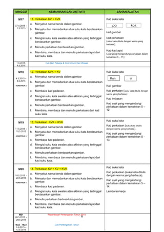 6
MINGGU KEMAHIRAN DAN AKTIVITI BAHAN/ALATAN
M17
27.4.2015 –
1.5.2015
11. Perkataan KV + KVK
a. Menyebut nama benda dalam gambar.
b. Menyatu dan memadankan dua suku kata berdasarkan
gambar.
c. Mengisi suku kata awalan atau akhiran yang tertinggal
berdasarkan gambar.
d. Menulis perkataan berdasarkan gambar.
e. Membina, membaca dan menulis perkataan/ayat dari
kad suku kata.
Kad suku kata
po kok
kad gambar
kad perkataan
(suku kata ditulis dengan warna yang
berbeza)
Kad-kad ayat
(ayat yang mengandungi perkataan dalam
kemahiran 5 – 11)
1.5.2015,
4.5.2015
Cuti Hari Pekerja & Cuti Umum Hari Wesak
M18
4.5.2015 –
8.5.2015
KONSTRUK 5
12. Perkataan KVK + KV
a. Menyebut nama benda dalam gambar
b. Menyatu dan memadankan dua suku kata berdasarkan
gambar.
c. Membaca kad padanan.
d. Mengisi suku kata awalan atau akhiran yang tertinggal
berdasarkan gambar.
e. Menulis perkataan berdasarkan gambar.
f. Membina, membaca dan menulis perkataan dari kad
suku kata.
Kad suku kata
Kun ci
Kad gambar
Kad perkatan (suku kata ditulis dengan
warna yang berbeza)
Kad imbasan
Kad ayat yang mengandungi
perkataan dalam kemahiran 5 –
12.
M19
11.5.2015 –
15.5.2015
KONSTRUK 5
13. Perkataan KVK + KVK
a. Menyebut nama benda dalam gambar
b. Menyatu dan memadankan dua suku kata berdasarkan
gambar.
c. Membaca kad padanan.
d. Mengisi suku kata awalan atau akhiran yang tertinggal
berdasarkan gambar.
e. Menulis perkataan berdasarkan gambar.
f. Membina, membaca dan menulis perkataan/ayat dari
kad suku kata.
Kad suku kata
Kad perkataan (suku kata ditulis
dengan warna yang berbeza).
Kad ayat yang mengandungi
perkataan dalam kemahiran 5 –
13.
M20
18.5.2015 –
22.5.2015
KONSTRUK 5
14. Perkataan KV + KV + KVK
a. Menyebut nama benda dalam gambar
b. Menyatu dan memadankan dua suku kata berdasarkan
gambar.
c. Membaca kad padanan.
d. Mengisi suku kata awalan atau akhiran yang tertinggal
berdasarkan gambar.
e. Menulis perkataan bedasarkan gambar.
f. Membina, membaca dan menulis perkataan/ayat dari
kad suku kata.
Kad suku kata
Kad perkataan (suku kata ditulis
dengan warna yang berbeza).
Kad ayat yang mengandungi
perkataan dalam kemahiran 5 –
14.
Lembaran kerja
M21
26.5.2015 –
28.5.2015
M22 – M23
1.6-2015 –
12.6.2015
Peperiksaan Pertengahan Tahun 2015
Cuti Pertengahan Tahun
 
