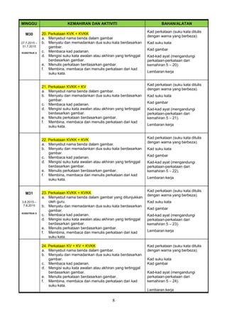 8
MINGGU KEMAHIRAN DAN AKTIVITI BAHAN/ALATAN
M30
27.7.2015 –
31.7.2015
KONSTRUK 6
20. Perkataan KVK + KVKK
a. Menyebut nama benda dalam gambar
b. Menyatu dan memadankan dua suku kata berdasarkan
gambar.
c. Membaca kad padanan.
d. Mengisi suku kata awalan atau akhiran yang tertinggal
berdasarkan gambar.
e. Menulis perkataan berdasarkan gambar.
f. Membina, membaca dan menulis perkataan dari kad
suku kata.
Kad perkataan (suku kata ditulis
dengan warna yang berbeza).
Kad suku kata
Kad gambar
Kad-kad ayat (mengandungi
perkataan-perkataan dari
kemahiran 5 – 20).
Lembaran kerja
21. Perkataan KVKK + KV
a. Menyebut nama benda dalam gambar.
b. Menyatu dan memadankan dua suku kata berdasarkan
gambar.
c. Membaca kad padanan.
d. Mengisi suku kata awalan atau akhiran yang tertinggal
berdasarkan gambar.
e. Menulis perkataan berdasarkan gambar.
f. Membina, membaca dan menulis perkataan dari kad
suku kata.
Kad perkataan (suku kata ditulis
dengan warna yang berbeza).
Kad suku kata
Kad gambar
Kad-kad ayat (mengandungi
perkataan-perkataan dari
kemahiran 5 – 21).
Lembaran kerja
22. Perkataan KVKK + KVK
a. Menyebut nama benda dalam gambar.
b. Menyatu dan memadankan dua suku kata berdasarkan
gambar.
c. Membaca kad padanan.
d. Mengisi suku kata awalan atau akhiran yang tertinggal
berdasarkan gambar.
e. Menulis perkataan berdasarkan gambar.
f. Membina, membaca dan menulis perkataan dari kad
suku kata.
Kad perkataan (suku kata ditulis
dengan warna yang berbeza).
Kad suku kata
Kad gambar
Kad-kad ayat (mengandungi
perkataan-perkataan dari
kemahiran 5 – 22).
Lembaran kerja
M31
3.8.2015 –
7.8.2015
KONSTRUK 6
23. Perkataan KVKK + KVKK
a. Menyebut nama benda dalam gambar yang ditunjukkan
oleh guru.
b. Menyatu dan memadankan dua suku kata berdasarkan
gambar.
c. Membaca kad padanan.
d. Mengisi suku kata awalan atau akhiran yang tertinggal
berdasarkan gambar.
e. Menulis perkataan berdasarkan gambar.
f. Membina, membaca dan menulis perkataan dari kad
suku kata.
Kad perkataan (suku kata ditulis
dengan warna yang berbeza).
Kad suku kata
Kad gambar
Kad-kad ayat (mengandungi
perkataan-perkataan dari
kemahiran 5 – 23).
Lembaran kerja
24. Perkataan KV + KV + KVKK
a. Menyebut nama benda dalam gambar.
b. Menyatu dan memadankan dua suku kata berdasarkan
gambar.
c. Membaca kad padanan.
d. Mengisi suku kata awalan atau akhiran yang tertinggal
berdasarkan gambar.
e. Menulis perkataan berdasarkan gambar.
f. Membina, membaca dan menulis perkataan dari kad
suku kata.
Kad perkataan (suku kata ditulis
dengan warna yang berbeza).
Kad suku kata
Kad gambar
Kad-kad ayat (mengandungi
perkataan-perkataan dari
kemahiran 5 – 24).
Lembaran kerja
 