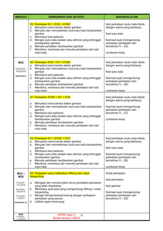 9
MINGGU KEMAHIRAN DAN AKTIVITI BAHAN/ALATAN
25. Perkataan KV + KVK + KVKK
a. Menyebut nama benda dalam gambar.
b. Menyatu dan memadankan dua suku kata berdasarkan
gambar.
c. Membaca kad padanan.
d. Mengisi suku kata awalan atau akhiran yang tertinggal
berdasarkan gambar.
e. Menulis perkataan berdasarkan gambar.
f. Membina, membaca dan menulis perkataan dari kad
suku kata.
Kad perkataan (suku kata ditulis
dengan warna yang berbeza).
Kad suku kata
Kad-kad ayat (mengandungi
perkataan-perkataan dari
kemahiran 5 – 25).
Lembaran kerja
M32
10.8.2015 –
14.8.2015
KONSTRUK 6
26. Perkataan KVK + KV + KVKK
a. Menyebut nama benda dalam gambar.
b. Menyatu dan memadankan dua suku kata berdasarkan
gambar.
c. Membaca kad padanan.
d. Mengisi suku kata awalan atau akhiran yang tertinggal
berdasarkan gambar.
e. Menulis perkataan berdasarkan gambar.
f. Membina, membaca dan menulis perkataan dari kad
suku kata.
Kad perkataan (suku kata ditulis
dengan warna yang berbeza).
Kad suku kata
Kad-kad ayat (mengandungi
perkataan-perkataan dari
kemahiran 5 – 26).
Lembaran kerja
27. Perkataan KVKK + KV + KVK
a. Menyebut nama benda dalam gambar.
b. Menyatu dan memadankan dua suku kata berdasarkan
gambar.
c. Membaca kad padanan.
d. Mengisi suku kata awalan atau akhiran yang tertinggal
berdasarkan gambar.
e. Menulis perkataan berdasarkan gambar.
f. Membina, membaca dan menulis perkataan dari kad
suku kata.
Kad perkataan (suku kata ditulis
dengan warna yang berbeza).
Kad-kad ayat (mengandungi
perkataan-perkataan dari
kemahiran 5 – 27).
Lembaran kerja
28. Perkataan KV + KVKK + KVK
a. Menyebut nama benda dalam gambar.
b. Menyatu dan memadankan dua suku kata berdasarkan
gambar.
c. Membaca kad padanan.
d. Mengisi suku kata awalan atau akhiran yang tertinggal
berdasarkan gambar.
e. Menulis perkataan berdasarkan gambar.
f. Membina, membaca dan menulis perkataan dari kad
suku kata.
Kad perkataan (suku kata ditulis
dengan warna yang berbeza).
Kad suku kata
Kad-kad ayat (mengandungi
perkataan-perkataan dari
kemahiran 5 – 28).
Lembaran kerja
M33 –
M35
17.8.2015 -
21.8.2015
24.8.2015 –
28.8.2015
31.8.2015 –
4.9.2015
KONSTRUK 7/8
29. Perkataan yang melibatkan diftong dan vokal
berganding
a. Mengeja dan membunyikan terus perkataan-perkataan
yang telah disediakan.
b. Membaca ayat-ayat yang mengandungi diftong / vokal
berganding.
c. Mengisi tempat-tempat kosong dengan perkataan-
perkataan yang sesuai.
d. Latihan ejaan terancang
Carta perkataan
Kad perkataan
Kad gambar
Kad-kad ayat (mengandungi
perkataan-perkataan dari
kemahiran 5 – 29).
M36
7.9.2015 –
11.9.2015
UPSR/ Ujian 2
Gerak Gempur LINUS
 