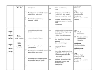 Kawan-kawan
Wei Han
3.
1
4.
2
5.
3
Asas menulis
Menghayatikeindahan dan kesantunan
bahasa dalam bahan sastera
Memahami dan membina ayat
mengikut konteks.
3.1.1
4.2.1
5.3.3
Menulis secara mekanis;
v) ayat
Menghayatikeindahan bahasa;
ii) pantun empat kerat dengan
sebutan dan intonasiyang sesuai
Memahami, mengenal pasti,dan
menggunakan bentuk ayat mengikut
konteks.
i) ayat tunggal
Kontekstual:
Mengalami
Nilai:
Berhemah tinggi
Bertangungjawab
Bekerjasama
Semangat Kemasyarakatan
Kerajinan
Minggu
16
10/5/2021
–
14/5/2021
Minggu
17
17/5/2021
–
21/5/2021
Tema 2
Hidup Harmoni
Unit 6
Taman
Permainan
1.
1
2.
1
3.
2
4.
2
5.
1
Mendengardan memberikan
respons
Asas membaca dan memahami
Menulis perkataan, frasa, dan ayat
yang bermakna
Menghayatikeindahan dan kesantunan
bahasa dalam bahan sastera
Memahami fungsi dan menggunakan
golongan kata mengikut konteks
1.1.2
2.1.2
3.2.1
4.2.2
5.1.1
Mengajuk, dan menyebut perkataan,
frasa dan ayat yang mengandungi
pelbagai bunyi;
ii) diftong dan vokal berganding
Membaca dengan sebutan yang
betul, intonasi yang sesuai,dan
memahami;
iii) ayat dalam perenggan
Membina dan menulis
i) perkataan
Menyanyikan lagu dengan sebutan
yang betul dan intonasiyang sesuai;
i) lagu berdasarkan melodi lagu
kanak-kanak
Memahami, mengenal pasti,dan
menggunakan golongan kata
mengikut konteks;
i) kata nama am
KBT:
KP – Muzik
Interpersonal
KB – Menghubungkaitkan
Menjanakan idea
Mengecam
Kontekstual:
Menghubungkaitkan
Konstruktivisme:
Mengaplikasikan
Nilai:
Berhemah tinggi
Bertanggungjawab
Bekerjasama
Semangat Kemasyarakatan
Kerajinan
 