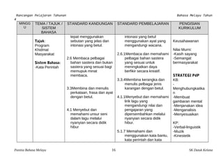 Rancangan Pelajaran Tahunan Bahasa Melayu Tahun 
4 
MINGG 
U 
TEMA / TAJUK / 
SISTEM 
BAHASA 
STANDARD KANDUNGAN STANDARD PEMBELAJARAN PENGISIAN 
KURIKULUM 
Tajuk: 
Program 
Khidmat 
Masyarakat 
Sistem Bahasa: 
-Kata Perintah 
tepat menggunakan 
sebutan yang jelas dan 
intonasi yang betul. 
2.6 Membaca pelbagai 
bahan sastera dan bukan 
sastera yang sesuai bagi 
memupuk minat 
membaca. 
3.3Membina dan menulis 
perkataan, frasa dan ayat 
dengan betul. 
4.1 Menyebut dan 
memahami unsur seni 
dalam lagu melalui 
nyanyian secara didik 
hibur 
intonasi yang betul 
menggunakan ayat yang 
mengandungi wacana. 
2.6.1Membaca dan memahami 
pelbagai bahan sastera 
yang sesuai untuk 
meningkatkan daya 
berfikir secara kreatif. 
3.3.4Membina kerangka dan 
menulis pelbagai jenis 
karangan dengan betul. 
4.1.1Menyebut dan memahami 
lirik lagu yang 
mengandungi nilai dan 
pengajaran yang 
dipersembahkan melalui 
nyanyian secara didik 
hibur. 
5.1.7 Memahami dan 
menggunakan kata bantu, 
kata perintah dan kata 
Keusahawanan 
Nilai Murni: 
-Kasih sayang 
-Semangat 
bermasyarakat 
STRATEGI PdP 
KB: 
- 
Menghubungkaitka 
n -Membuat 
gambaran mental 
-Menjanakan idea 
-Menganalisis 
-Menyesuaikan 
KP: 
-Verbal-linguistik 
-Muzik 
-Kinestetik 
Panitia Bahasa Melayu 16 SK Datuk Kelana 
 